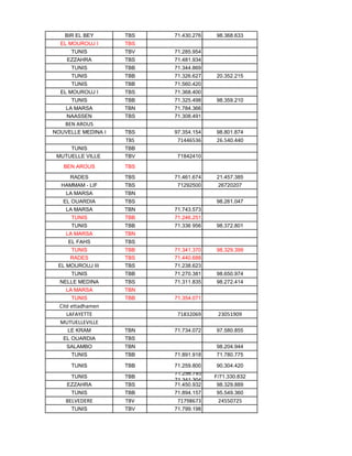BIR EL BEY TBS 71.430.276 98.368.633
EL MOUROUJ I TBS
TUNIS TBV 71.285.954
EZZAHRA TBS 71.481.934
TUNIS TBB 71.344.869
TUNIS TBB 71.326.627 20.352.215
TUNIS TBB 71.560.420
EL MOUROUJ I TBS 71.368.400
TUNIS TBB 71.325.498 98.359.210
LA MARSA TBN 71.784.366
NAASSEN TBS 71.308.491
BEN AROUS
NOUVELLE MEDINA I TBS 97.354.154 98.801.874
TBS 71446536 26.540.440
TUNIS TBB
MUTUELLE VILLE TBV 71842410
BEN AROUS TBS
RADES TBS 71.461.674 21.457.385
HAMMAM - LIF TBS 71292500 26720207
LA MARSA TBN
EL OUARDIA TBS 98.261.047
LA MARSA TBN 71.743.573
TUNIS TBB 71.246.251
TUNIS TBB 71.336 956 98.372.801
LA MARSA TBN
EL FAHS TBS
TUNIS TBB 71.341.370 98.329.399
RADES TBS 71.440.688
EL MOUROUJ III TBS 71.238.623
TUNIS TBB 71.270.381 98.650.974
NELLE MEDINA TBS 71.311.835 98.272.414
LA MARSA TBN
TUNIS TBB 71.354.071
Cité ettadhamen
LAFAYETTE 71832069 23051909
MUTUELLEVILLE
LE KRAM TBN 71.734.072 97.580.855
EL OUARDIA TBS
SALAMBO TBN 98.204.944
TUNIS TBB 71.891.918 71.780.775
TUNIS TBB 71.259.800 90.304.420
TUNIS TBB
71.256.793
71.341.304
F/71.330.832
EZZAHRA TBS 71.450.932 98.329.889
TUNIS TBB 71.894.157 95.549.360
BELVEDERE TBV 71798673 24550725
TUNIS TBV 71.799.198
 