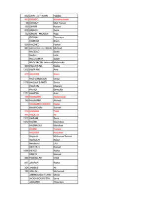 632 GHNI - OTHMAN Habiba
463 GHOZZI Abdelmottaleb
98 GHOZZI Med Faouzi
150 GHRIR Kacem
876 GMACH Sami
132 GMATI - MAAOUI Raja
GOUJA Thouraya
HABEGE Ilhem
529 HACHED Farhat
981 HACHICHA - EL FADHEL Michket
HADDAD Sedki
Hadhri Leila
HADJ AMOR Salah
HADJ KACEM talmoudiMabrouka
360 HADJOUNI Nadia
1332 HAFFANI Anis
475 HAGEGE Ilhem
HAJ MANSOUR Ghazi
1178 HAJJAJI LABIDI Sinda
HALFON Chanes
HAMDI Elmouldi
1171 HAMDIA Adel
189 HAMMAMI Abderrazak
190 HAMMAMI Ahmed
HAMMAMI CHEIKH Nadia
HAMROUNI Sameh
319 HANANA Talal
444 HAOUAT Ali
1312 HARAM Sami
1972 HARBI Noomâne
HASNAOUI Mondher
HASNI Yousra
HASSEN Kaouther
Hayouni Mohamed Amine
HCHAICHI INSAF
Hendaoui Lilia
HENTATI Dorsaf
1046 HERIZI Ridha
HMEDI Naouel
586 HOBALLAH Imed
677 JAAFAR Ridha
326 JABBES Ali
182 JALLALI Mohamed
JAMMOUSSI TURKI Miniar
JAOUA BOUSSETTA Sarra
JAOUADI Thouraya
 