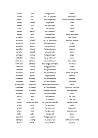 reiben rieb hat gerieben frotar
reißen riss hat / ist gerissen romper(se)
reiten ritt hat / ist geritten montar a caballo, cabalgar
rennen rannte ist gerannt correr
riechen roch hat gerochen oler
rufen rief hat gerufen llamar
salzen salzte hat gesalzen salar
saufen soff hat gesoffen beber (animales)
schaffen schuf hat geschaffen crear, hacer
scheiden schied hat / ist geschieden divorciar, separar
scheinen schien hat geschienen brillar
schieben schob hat geschoben empujar
schießen schoss hat geschossen disparar
schlafen schlief hat geschlafen dormir
schlagen schlug hat geschlagen pegar
schließen schloss hat geschlossen cerrar
schmeißen schmiss hat geschmissen tirar, lanzar
schmelzen schmolz hat / ist geschmolzen derretirse
schneiden schnitt hat geschnitten cortar
schreiben schrieb hat geschrieben escribir
schreien schrie hat geschrie(e)n gritar, dar gritos
schreiten schritt ist geschritten caminar
schweigen schwieg hat geschwiegen callarse
schwellen schwoll ist geschwollen hincharse
schwimmen schwamm hat / ist geschwommen nadar
schwinden schwand ist geschwunden disminuir, menguar
schwingen schwang hat geschwungen bambolearse
schwören schwor hat geschworen jurar
sehen sah hat gesehen ver, mirar
sein war ist gewesen estar, ser
senden sandte, sendete hat gesandt, gesendet mandar, enviar
singen sang hat gesungen cantar
sinken sank ist gesunken descender
sitzen saß hat gesessen estar sentado
sollen sollte hat gesollt deber
sprechen sprach hat gesprochen hablar
springen sprang ist gesprungen saltar, dar un salto
stechen stach hat gestochen pinchar
 