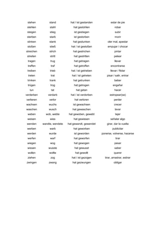 stehen stand hat / ist gestanden estar de pie
stehlen stahl hat gestohlen robar
steigen stieg ist gestiegen subir
sterben starb ist gestorben morir
stinken stank hat gestunken oler mal, apestar
stoßen stieß hat / ist gestoßen empujar / chocar
streichen strich hat gestrichen pintar
streiten stritt hat gestritten pelear
tragen trug hat getragen llevar
treffen traf hat getroffen encontrarse
treiben trieb hat / ist getrieben llevar / flotar
treten trat hat / ist getreten pisar / salir, entrar
trinken trank hat getrunken beber
trügen trog hat getrogen engañar
tun tat hat getan hacer
verderben verdarb hat / ist verdorben estropear(se)
verlieren verlor hat verloren perder
wachsen wuchs ist gewachsen crecer
waschen wusch hat gewaschen lavar
weben wob, webte hat gewoben, gewebt tejer
weisen wies hat gewiesen señalar algo
wenden wandte, wendete hat gewandt, gewendet girar, dar la vuelta
werben warb hat geworben publicitar
werden wurde ist geworden ponerse, volverse, hacerse
werfen warf hat geworfen tirar
wiegen wog hat gewogen pesar
wissen wusste hat gewusst saber
wollen wollte hat gewollt querer
ziehen zog hat / ist gezogen tirar, arrastrar, estirar
zwingen zwang hat gezwungen obligar
 