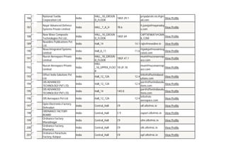 186

National Textile
Corporation Ltd.

India

HALL_18_GROUN
18GF.29.1
D_FLOOR

priyadarshi.ntc@gm
View Profile
ail.com

187

Nayar Advanced Defence
Systems Private Limited

India

HALL_7_A_H

h.juneja@nayaradsy
View Profile
s.com

India

HALL_18_GROUN
18GF.69
D_FLOOR

India

Hall_14

14.1 rajiv@newsline.in

India

Hall_8_11

11.6

188
189
190
191
192
193
194
195
196
197
198
199
200
201

New Wave Composite
Technologies Pvt Ltd.,
Newsline Publications Pvt.
Ltd.
Nova Integrated Systems
Limited
Nucon Aerospace Private
Limited
Nucon Aerospace Private
Limited
Offset India Solutions Pvt
Ltd
OIS ADVANCED
TECHNOLOGY PVT LTD.
OIS ADVANCED
TECHNOLOGY PVT LTD.
OIS Aerospace Pvt Ltd
Opto Electronics Factory,
Dehradun
ORDNANCE FACTORY
BOARD
Ordnance Factory
Muradnagar
Ordnance Factory,
Khamaria
Ordnance Parachute
Factory, Kanpur

India
India

7B.6

CAPTVENKAT@GMA
View Profile
IL.COM

HALL_18_GROUN
18GF.47.1
D_FLOOR
HALL
_18_UPPER_FLOO 18 UF.18
R

View Profile

rbjadeja@novainteg
View Profile
rated.com
muni@nuconaerosp
View Profile
ace.com
muni@nuconaerosp
View Profile
ace.com

info@offsetindiasol
utions.com
par@offsetindiasolu
12.4
tions.com
par@offsetindiasolu
tions.com
info@ois12.4
aerospace.com

India

Hall_12_12A

12.4

India

Hall_12_12A

India

Hall_14

India

Hall_12_12A

India

Central_Hall

C9

olf.ofb@nic.in

View Profile

India

Central_Hall

C9

export.ofb@nic.in

View Profile

India

Central_Hall

C9

ofm.ofb@nic.in

View Profile

India

Central_Hall

C9

ofk.ofb@nic.in

View Profile

India

Central_Hall

C9

opf.ofb@nic.in

View Profile

14O.8

View Profile
View Profile
View Profile
View Profile

 
