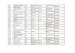 SRITECH ELECTRONICS &
SYSTEMS Pvt Ltd.,
System Controls
Technology Solutions Pvt
Ltd

India

HALL_18_GROUN
18GF.65.2
D_FLOOR

subhakarrs@sritech
View Profile
.in

India

HALL_18_GROUN
18GF.63
D_FLOOR

venkat@systemcontrols.com

236

TAL Secure Systems Pvt Ltd India

HALL_18_GROUN
18GF.18
D_FLOOR

finance@cstindia.co
View Profile
m

237

Tara Aerospace System
Limited

India

Hall_12_12A

11.6.1

hrautela@tataadva
View Profile
ncedsystems.com

India

Hall_8_11

11.6.3

rajeev@tamlindia.c
View Profile
om

India

Hall_8_11

11.6.1

dmor@tata.com

234
235

238
239

Tata Advanced Materials
Limited
Tata Advanced Systems
Limited

240

Tata Motors Finance

India

Hall_8_11

241

Tata Motors Ltd

India

Hall_8_11

242

test1

India

Hall_8_11

243

The Tata Power Company
Limited Strategic
Engineering Division

India

Hall_8_11

244

Titan Company Limited, ,
Precision Engineering
Division

India

Hall_8_11

245

TMLD Company Ltd

India

Hall_8_11

246

Tonbo Imaging

India

247

USAI FORGE PVT LTD

India

View Profile

View Profile

sandeep.saigal@tat
View Profile
amotors.com
a.budhiraja@tatam
10.4
View Profile
otors.com
preeti.cs2010@gma
View Profile
il.com
10.4

C2.1

11.6

dvramana@titan.co
View Profile
.in

11.6.2

HALL_18_GROUN
18GF.36
D_FLOOR
HALL_18_GROUN
18GF.8.6
D_FLOOR

akamat@TataPower
View Profile
SED.com

10.4

ashwanibudhiraja@
View Profile
hotmail.com
akumar@tonboima
View Profile
ging.com
gsoin85@gmail.com View Profile

 