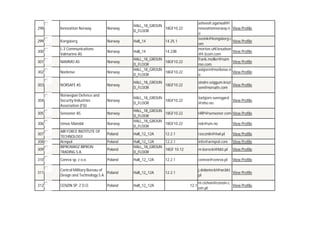 HALL_18_GROUN
18GF10.22
D_FLOOR
HALL_18_GROUN
18GF10.22
D_FLOOR

asheesh.agarwal@i
nnovationnorway.n
o
sveink@kongsberg.c
om
morten.uhl.knudsen
@l-3com.com
frank.moller@nam
mo.com
asbjorn@norlense.n
o

Norway

HALL_18_GROUN
18GF10.22
D_FLOOR

sindre.sviggum.knut
View Profile
sen@norsafe.com

304

Norwegian Defence and
Security Industries
Association (FSi)

Norway

HALL_18_GROUN
18GF10.22
D_FLOOR

torbjorn.svensgard
View Profile
@nho.no

305

Sensonor AS

Norway

306

Umoe Mandal

Norway

298

Innovation Norway

Norway

HALL_18_GROUN
18GF10.22
D_FLOOR

299

Kongsberg

Norway

Hall_14

14.25.1

300

L-3 Communications
Valmarine AS

Norway

Hall_14

14.23B

301

NAMMO AS

Norway

302

Norlense

Norway

303

NORSAFE AS

307
308
309

AIR FORCE INSTITUTE OF
TECHNOLOGY
Armpol
BIPROMASZ BIPRON
TRADING S.A.

HALL_18_GROUN
18GF10.22
D_FLOOR
HALL_18_GROUN
18GF10.22
D_FLOOR

View Profile
View Profile
View Profile
View Profile
View Profile

HRP@sensonor.com View Profile
nsk@um.no
rzecznik@itwl.pl

View Profile

Poland

Hall_12_12A

Poland

Hall_12_12A
12.2.1
HALL_18_GROUN
18GF 10.12
D_FLOOR

info@armpol.com

View Profile

m.borecki@bbt.pl

View Profile
View Profile

Poland

12.2.1

View Profile

310

Cenrex sp. z o.o.

Poland

Hall_12_12A

12.2.1

cenrex@cenrex.pl

311

Central Military Bureau of
Poland
Design and Technology S.A.

Hall_12_12A

12.2.1

j.dolaniecki@wcbkt.
View Profile
pl

312

CENZIN SP. Z O.O.

Hall_12_12A

Poland

12.1

m.cichon@cenzin.c
View Profile
om.pl

 