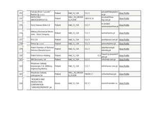 313
314

Fabryka Broni "Lucznik" Radom Sp. z o.o.
HUTA STALI
JAKOSCIOWYCH S.A.

Poland

Hall_12_12A

Poland

zarzad@fabrykabro
View Profile
ni.pl
jmoskal@hswView Profile
hsj.com.pl

12.2.1

HALL_18_GROUN
18GF10.16
D_FLOOR

315

Huta Stalowa Wola S.A.

Poland

Hall_12_12A

12.2.1

m.wrobelView Profile
wisniewska@hsw.pl

316

Military Mechanical Works
Poland
Joint - Stock Company

Hall_12_12A

12.2.1

wzms@wzms.pl

317

PCO S.A.

Poland

Hall_12_12A

12.2.1

pco@pcosa.com.pl View Profile

318

Pimco Sp. z o.o.

Poland

Hall_12_12A

12.2.1

pimco@pimco.pl

View Profile

319

Polish Chamber of National
Poland
Defence Manufacturers

Hall_12_12A

12.2.1

izba@przemyslobronny.pl

View Profile

320

Polish Defence Holding

Poland

Hall_12_12A

321

WB Electronics SA

Poland

Hall_12_12A

12.2.1

Pawel.Lyczkowski@
View Profile
pho.pl
info@wb.com.pl
View Profile

322

Wojskowe Zaklady
Inzynieryjne S.A. (Military
Engineering Works)

Poland

Hall_12_12A

12.2.1

info@wzinz.com.pl View Profile

323

Wojskowe Zaklady
Uzbrojenia SA

Poland

HALL_18_GROUN
18GF8.3.1
D_FLOOR

cichecka@wzu.pl

324

“RESEARCH AND
PRODUCTION
CORPORATION
“URALVAGONZAVOD”,jsc

Russia

Hall_12_12A

minnt@rambler.ru View Profile

12.2

CO.3.1

View Profile

View Profile

 