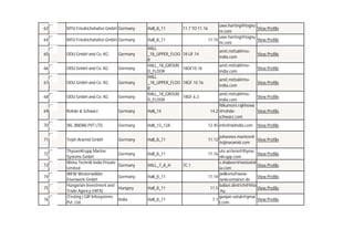 63

MTU Friedrichshafen GmbH Germany

Hall_8_11

64

MTU Friedrichshafen GmbH Germany

Hall_8_11
HALL
_18_UPPER_FLOO
R
HALL_18_GROUN
D_FLOOR
HALL
_18_UPPER_FLOO
R
HALL_18_GROUN
D_FLOOR

11.7 TO 11.16

uwe.harting@tognu
View Profile
m.com
uwe.harting@tognu
11.15
View Profile
m.com

18 UF.14

amit.mittal@mvindia.com

View Profile

18GF10.16

amit.mittal@mvindia.com

View Profile

18GF.10.16

amit.mittal@mvindia.com

View Profile

65

ODU GmbH and Co. KG

Germany

66

ODU GmbH and Co. KG

Germany

67

ODU GmbH and Co. KG

Germany

68

ODU GmbH and Co. KG

Germany

69

Rohde & Schwarz

Germany

Hall_14

70

SKL (INDIA) PVT LTD

Germany

Hall_12_12A

12.45 info@sklindia.com

71

Teijin Aramid GmbH

Germany

Hall_8_11

11.12

Germany

Hall_8_11

11.16

Germany

HALL_7_A_H

Germany

Hall_8_11

Hungary

Hall_8_11

India

Hall_8_11

72
73
74
75
76

ThyssenKrupp Marine
Systems GmbH
Weiss Technik India Private
Limited
WEW Westerwälder
Eisenwerk GmbH
Hungarian Investment and
Trade Agency (HITA)
(Testing ) GIP Infosystems
Pvt. Ltd.

18GF.6.3

7C.1

amit.mittal@mvView Profile
india.com
Nikumoni.rajkhowa
14.2 @rohdeView Profile
schwarz.com
View Profile

johannes.manten@
View Profile
teijinaramid.com

ute.arriens@thysse
nkrupp.com
s.shabeer@weissind
ia.com
jwilkens@wew11.14
tankcontainer.de
balazs.dietrich@hita
11.5
.hu
gunjan.vatuk@gmai
7.1
l.com

View Profile
View Profile
View Profile
View Profile
View Profile

 