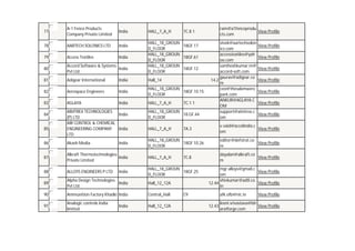 77

A-1 Fence Products
Company Private Limited

India

78

AARTECH SOLONICS LTD

India

79

Access Textiles

India

80

Accord Software & Systems
India
Pvt Ltd

HALL_18_GROUN
18GF.17
D_FLOOR
HALL_18_GROUN
18GF.61
D_FLOOR
HALL_18_GROUN
18GF.12
D_FLOOR

81

Adigear International

India

Hall_14

82

Aerospace Engineers

India

HALL_18_GROUN
18GF.10.15
D_FLOOR

83

AGLAYA

India

HALL_7_A_H

84
85

AIMTREX TECHNOLOGIES
India
(P) LTD
AIR CONTROL & CHEMICAL
ENGINEERING COMPANY
India
LTD

HALL_7_A_H

7C.1.1

HALL_18_GROUN
18 GF.44
D_FLOOR
HALL_7_A_H

ram@a1fenceprodu
View Profile
cts.com

7C.8.1

vivek@aartechsolon
ics.com
accesstextiles@yah
oo.com
santhoshkumar.m@
accord-soft.com
gaurav@adigear.co
14.2
m
ceo@thesalemaero
park.com
ANKUR@AGLAYA.C
OM
support@aimtrex.c
om

View Profile
View Profile
View Profile
View Profile
View Profile
View Profile
View Profile

v.vaid@accelindia.c
View Profile
om

7A.3

HALL_18_GROUN
18GF 10.26
D_FLOOR

editor@defstrat.co
View Profile
m

Alkraft Thermotechnologies
India
Private Limited

HALL_7_A_H

dayalan@alkraft.co
View Profile
m

88

ALLOYS ENGINEERS P LTD

HALL_18_GROUN
18GF.25
D_FLOOR

89

Alpha Design Technologies
India
Pvt Ltd

Hall_12_12A

90

Ammunition Factory Khadki India

Central_Hall

91

Analogic controls India
limited

Hall_12_12A

86

Akash Media

87

India

India

India

7C.8

mgr.alloys@gmail.c
View Profile
om
shivkumar@adtl.co.
12.44
View Profile
in

C9

afk.ofb@nic.in
12.43

View Profile

leeni.srivastava@bh
View Profile
aratforge.com

 