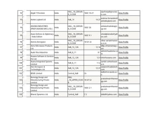 92

Anjali T Precision

India

HALL_18_GROUN
18GF.10.27
D_FLOOR

93

Ashok Leyland Ltd

India

Hall_14

94

ASHOKA INDUSTRIES
(PROP.ASHOKA MFG.LTD.)

India

HALL_18_GROUN
18GF.30
D_FLOOR

ashoka@ashokagro
View Profile
up.net

95

Asian Defence & Diplomacy
India
- India Edition

HALL_18_GROUN
18GF.9.1
D_FLOOR

vinodghansela@yah
View Profile
oo.com

96

Asteria Aerospace

India

HALL_18_GROUN
18 GF.32
D_FLOOR

97

Astra Microwave Products
Ltd.

India

Hall_12_12A

98

Audo Viso Industries

India

Hall_8_11

nihar.vartak@asteri
View Profile
a.co.in
dilip.v@astramwp.c
12.16
View Profile
om
admin@audoviso.co
8.1
View Profile
m

99
100
101
102
103

104
105

Avaana Software & Services
India
Pvt Ltd
Avana Integrated Systems
India
Limited
Axis Aerospace &
India
Technologies Ltd.
BEML Limited
Benengg Design and
Manufacturing Private
Limited
Benengg Design and
Manufacturing Private
Limited
Bharat Dynamics Ltd

atp@anjalitprecisio
View Profile
n.com
14.27

Hall_12_12A

andrew.fernandes@
View Profile
ashokleyland.com

12.4 info@avaana.com

Hall_8_11

View Profile

sambit.sinha@avan
View Profile
a.in
sanjeev@cadestech.
12.37
View Profile
com
delhi@rm.beml.co.i
View Profile
n
11.6

Hall_12_12A

India

Central_Hall

C6

India

HALL
_18_UPPER_FLOO 18 UF.52
R

prakashnair@benen
View Profile
gg.com

India

HALL_18_GROUN
18GF.2.1
D_FLOOR

prakashnair@benen
View Profile
gg.com

India

Central_Hall

bdbdl@yahoo.com View Profile

C5

 