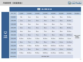 個人情報 投入数
PV数
（月間）
PV / 件 5,000 10,000 20,000 30,000 40,000 50,000 60,000 70,000～
50,000 0円 1万円 2万円 3万円 4万円 5万円 5.5万円
以降10,000件
追加毎に
5,000円
100,000 1万円 2万円 3万円 4万円 5万円 6万円 6.5万円
150,000 2万円 3万円 4万円 5万円 6万円 7万円 7.5万円
200,000 3万円 4万円 5万円 6万円 7万円 8万円 8.5万円
250,000 4万円 5万円 6万円 7万円 8万円 9万円 9.5万円
300,000 5万円 6万円 7万円 8万円 9万円 10万円 10.5万円
350,000 5.5万円 6.5万円 7.5万円 8.5万円 9.5万円 10.5万円 11万円
400,000 6万円 7万円 8万円 9万円 10万円 11万円 11.5万円
450,000 6.5万円 7.5万円 8.5万円 9.5万円 10.5万円 11.5万円 12万円
500,000 7万円 8万円 9万円 10万円 11万円 12万円 12.5万円
550,000 7.5万円 8.5万円 9.5万円 10.5万円 11.5万円 12.5万円 13万円
600,000~ 以降 別途ご案内
月額費用（従量課金）
12
 