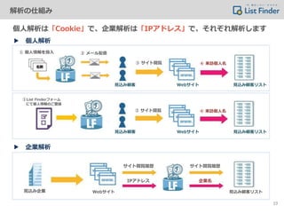 解析の仕組み
個人解析は「Cookie」で、企業解析は「IPアドレス」で、それぞれ解析します
▶ 個人解析
▶ 企業解析
① 個人情報を投入 ② メール配信
③ サイト閲覧 ④ 来訪個人名
③ サイト閲覧 ④ 来訪個人名
①List Finderフォーム
にて個人情報のご登録
見込み顧客 Webサイト 見込み顧客リスト
見込み顧客 Webサイト 見込み顧客リスト
Webサイト 見込み顧客リスト見込み企業
サイト閲覧履歴 サイト閲覧履歴
IPアドレス 企業名
19
 
