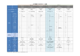 2019年最新版　BtoB向けMAツール 比較表
外資系ベンダー 国内ベンダー
企業名 株式会社マルケト 株式会社セールスフォース・ドットコム HubSpot Japan 株式会社 株式会社イノベーション 株式会社シャノン SATORI株式会社
製品名 marketo Pardot HubSpot List Finder
シャノン
Marketing Platform
SATORI
URL https://jp.marketo.com/ http://www.salesforce.com/jp/pardot/overview/ http://www.hubspot.jp/ http://promote.list-finder.jp/ http://www.shanon.co.jp/ https://satori.marketing
国内導入サイト数
(DataSign Webサービス調査レポート 2019.3）
495
（BtoC/BtoB）
820
（BtoC/BtoB）
264
（BtoC/BtoB）
439
（BtoBのみ）
120
（BtoC/BtoB）
177
（BtoC/BtoB）
こんな企業におすすめ
（弊社見解）
顧客一人一人と最適な タイミング、チャネルで
メッセージを発信したい企業
セールスフォースとの連携の柔軟性が重要で、
コミュニケーションチャネルがメール中心の企業
ブログやオウンドメディアを軸にした
顧客獲得・育成を行いたい企業
新規営業活動に注力をしているBtoB企業
（もしくは部門） セミナーやイベントを多く実施している企業
アンノウンユーザーのコンバージョン転換率
を向上させたい企業
BtoB企業に
必要な機能
名刺データ化
（スキャン＆人力補正）代行
✖ ✖ ✖ 〇 ✖ ✖
名刺管理ツール連携 〇 Sansan 〇 SmartVisca
MAPlus 名刺管理
〇 Zapier利用で
Sansanと連携
〇 Sansan 〇 アスデジ 不明
組織単位（IP）行動解析 〇 どこどこ.jp と連携可能 〇 どこどこ.jp と連携可能 〇 出所不明 〇 ランドスケイプ のデータと連携 △ どこどこ.jp と連携可能 〇 どこどこ.jp のデータを利用
リード単位行動解析 〇 〇 〇 〇 〇 オプション 〇
リード管理 〇 〇 〇 〇 〇 〇
メール配信機能 〇 〇 〇 〇 無制限 〇 〇
リード毎担当者
fromメール配信
〇 〇 〇 〇 不明 不明
HTMLメールエディタ 〇 〇 〇 〇 〇 〇
HTMLメールプレビュー 〇 〇 オプションもしくは
プラン次第 〇 〇 〇 〇
PDF資料閲覧解析 ✖ ✖ ✖ 〇 スタンダードプラン/
プレミアムプランで可 ✖ ✖
スコア設定不要の
有望リスト抽出
不明 不明 不明 〇 ✖
複合検索が近いが、
トラッキングに関する
複数条件を付与できない
不明
フォーム作成 〇 〇 〇 〇 スタンダードプラン/
プレミアムプランで可 〇 〇
LP作成 〇 〇 〇 〇
（セミナー特化）
スタンダードプラン/
プレミアムプランで可 〇 〇
コンサルティングサービス ✖ ✖ ✖ 〇 ✖ ✖
BtoBに企業に
必要のない機能
シナリオ作成 〇 〇 〇 ✖ 〇 〇
LINE連携 〇 不明 不明 ✖ ✖ ✖
高度なスコアリング 〇 〇 〇 ✖ 簡易スコアリング 〇 〇
価格
初期費用 お問い合わせ 0円 0円 100,000円 お問い合わせ 100,000円
月額費用
（顧客データ数・
メール送信数により変動有）
お問い合わせ
Growth：150,000 円
Plus：300,000 円
Advanced：480,000 円
Professional：96,000円
Enterprise：384,000円
ライト：39,800円
スタンダード：59,800円
プレミアム：79,800円
お問い合わせ 100,000円～
最低利用期間 12ヶ月 12ヶ月 12ヶ月 6ヶ月 6ヶ月 お問い合わせ
ツール費用内サポート
基本はサポートサイトのみ
有償コンサルティングがメイン
Starter Launch Packは1,200,000円～
基本はサポートサイトのみ
ツール費用と別に
Premier Success Plan契約者は電話可
電話・メール・サポートサイトのみ
コンサルタントの無料提案（利用回数制限無し）
無料勉強会/セミナー参加（利用回数制限無し）
電話・メール・サポートサイト
電話・メール・サポートサイトのみ Zendeskからのメール対応のみ。
電話不可
無料トライアル有無 ✖ ✖ 〇 〇 ✖ 〇
会社
情報
設立年月 2006年01月 2000年04月 2006年06月 2000年12月 2000年08月 2015年09月
日本市場での
上場・非上場
非上場（海外市場で上場） 非上場（海外市場で上場） 非上場（海外市場で上場） 東証マザーズ上場 東証マザーズ上場 非上場
コンプライアンス遵守
クッキーポリシーの
公開
〇 〇 〇
〇
サービス利用企業へのCookieポリシー作成支援、
Cookieポリシー差し込み機能有り
〇
サービス利用企業への
Cookieポリシー記載を強く推奨
✖
認証
取得
Pマーク ✖ 〇 ✖ 〇 〇 ✖
ISO27001
（ISMS認証）
✖ ✖ ✖ 〇 〇 ✖
ISO27017
（ISMSクラウド
セキュリティ認証）
✖ ✖ ✖ 〇 ✖ ✖
※本比較表は、公開されている情報を元に株式会社Innovation & Co.が独自の見解で作成をしております。
 