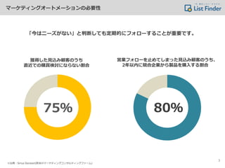 営業フォローを止めてしまった見込み顧客のうち、
2年以内に競合企業から製品を購入する割合
80％
「今はニーズがない」と判断しても定期的にフォローすることが重要です。
※出典：Sirius Decision(欧米のマーケティングコンサルティングファーム)
3
獲得した見込み顧客のうち
直近での購買検討にならない割合
75％
マーケティングオートメーションの必要性
 
