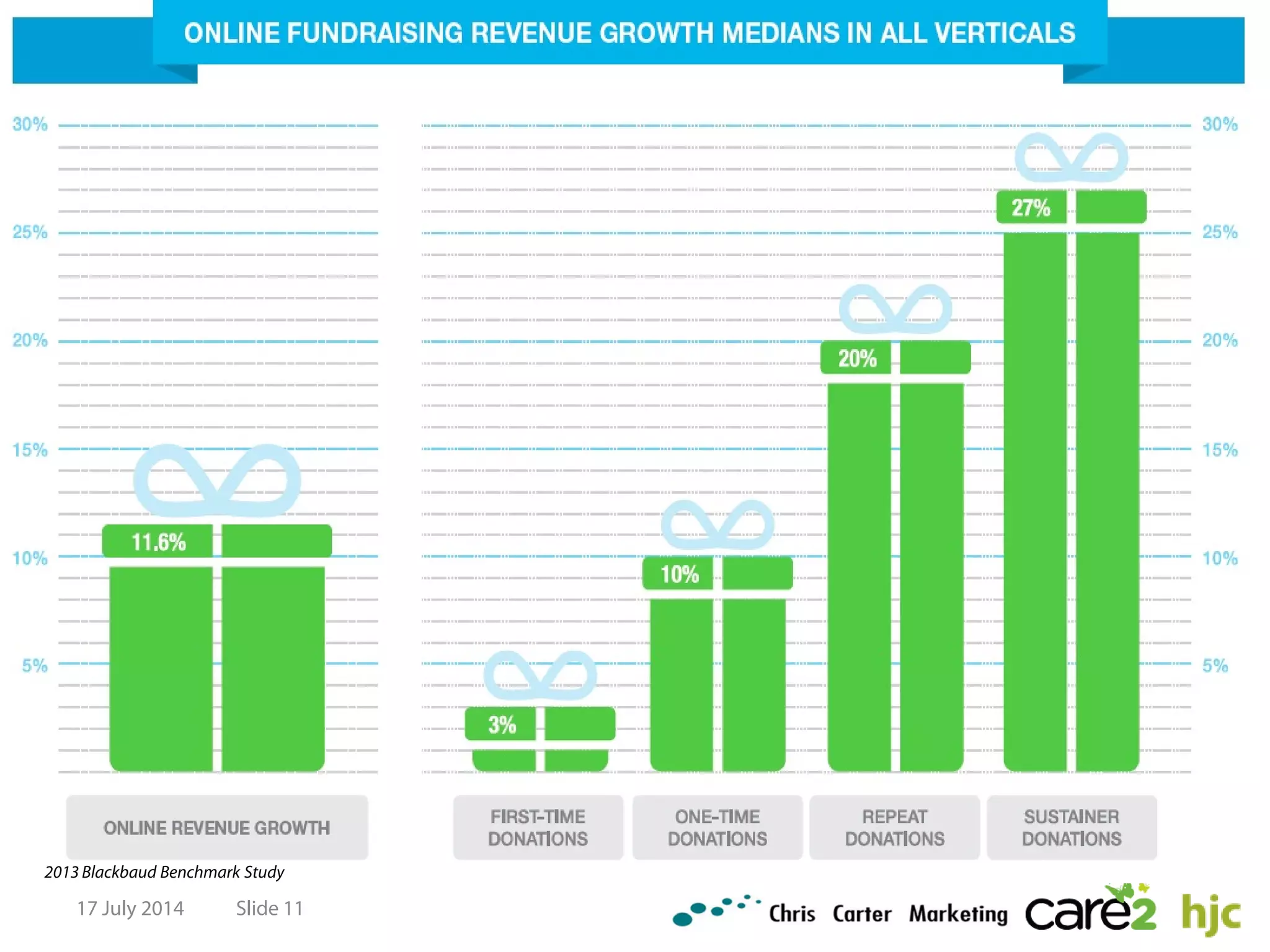 17 July 2014 Slide 11
2013 Blackbaud Benchmark Study
 