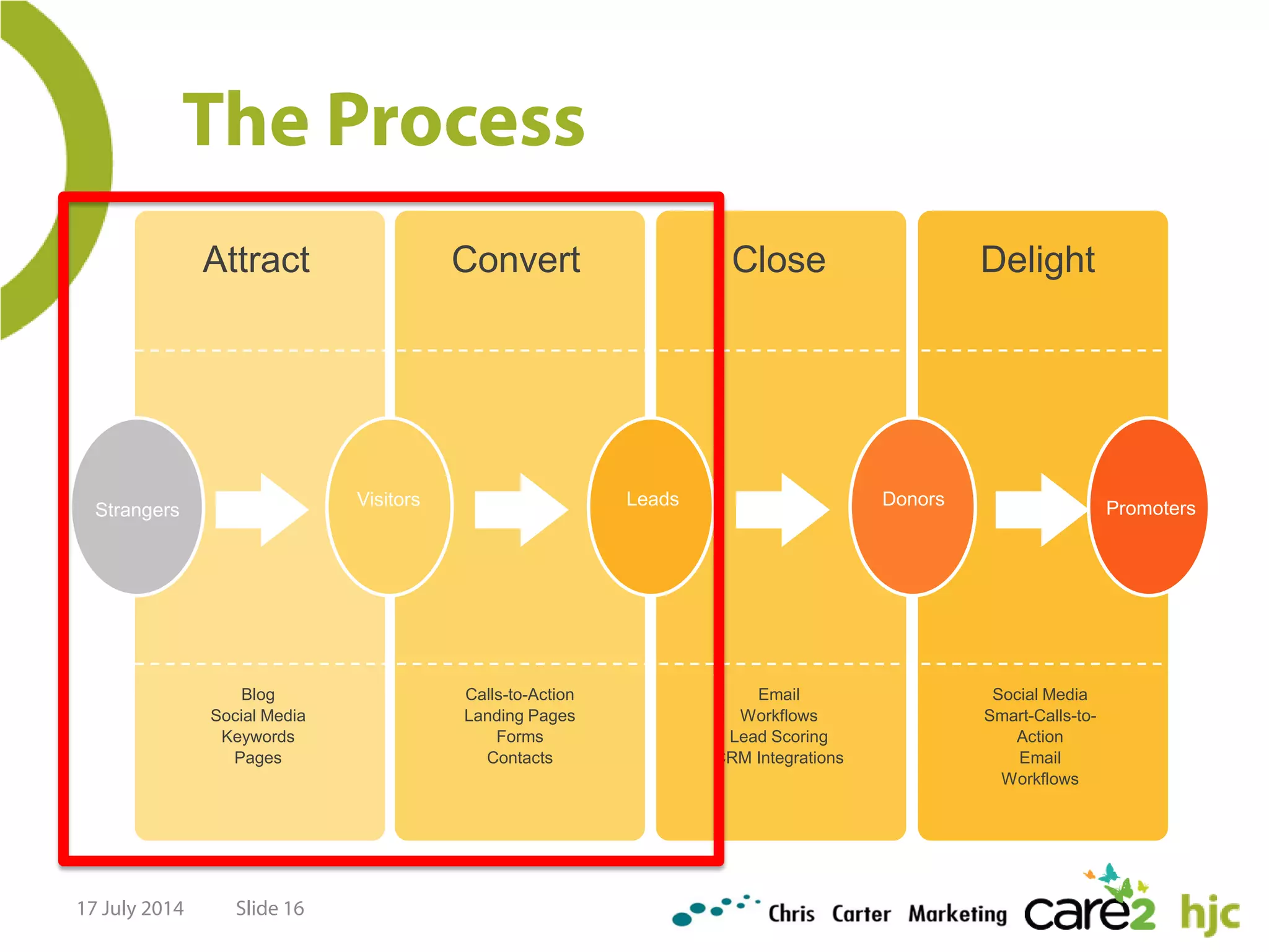 Blog
Social Media
Keywords
Pages
Calls-to-Action
Landing Pages
Forms
Contacts
Email
Workflows
Lead Scoring
CRM Integrations
Social Media
Smart-Calls-to-
Action
Email
Workflows
Attract Convert Close Delight
Visitors Leads Donors
Strangers Promoters
The Process
17 July 2014 Slide 16
 