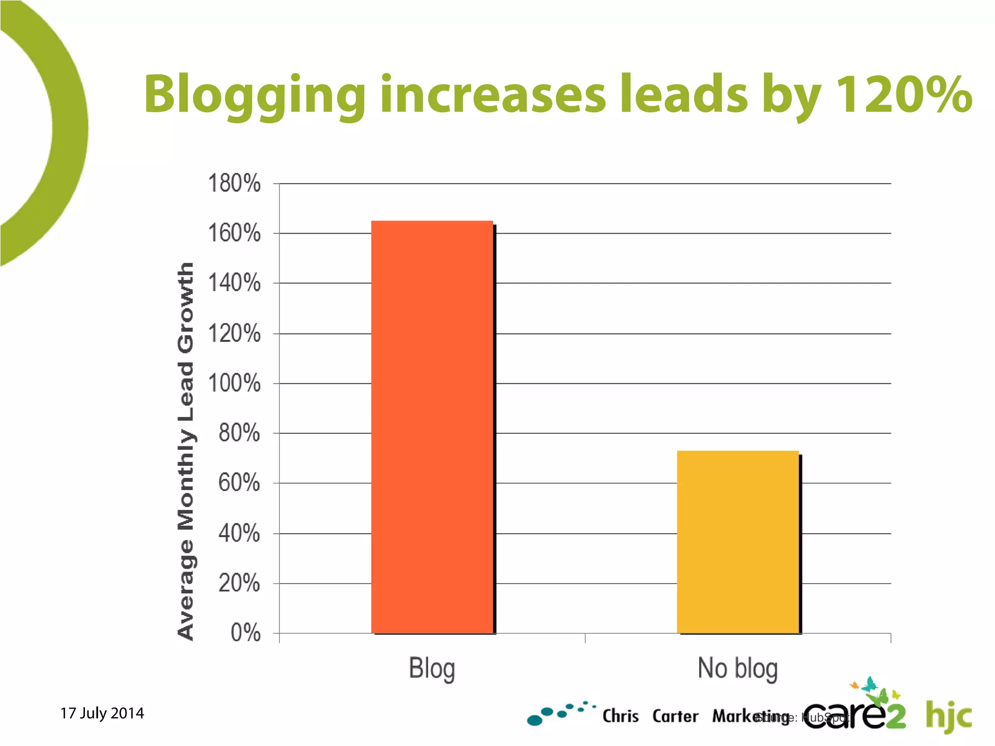 Source: HubSpot17 July 2014
Blogging increases leads by 120%
 