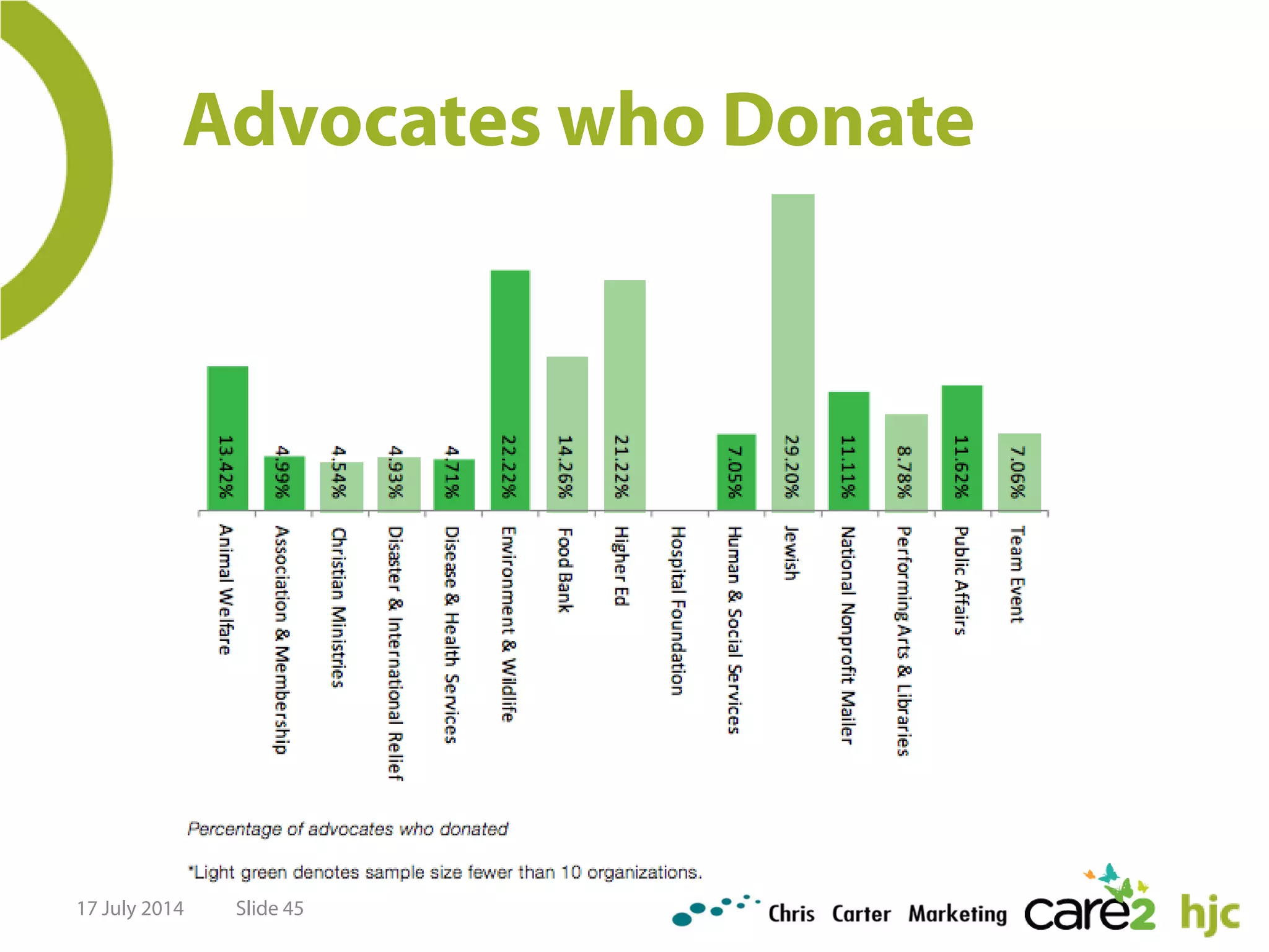 Advocates who Donate
17 July 2014 Slide 45
 