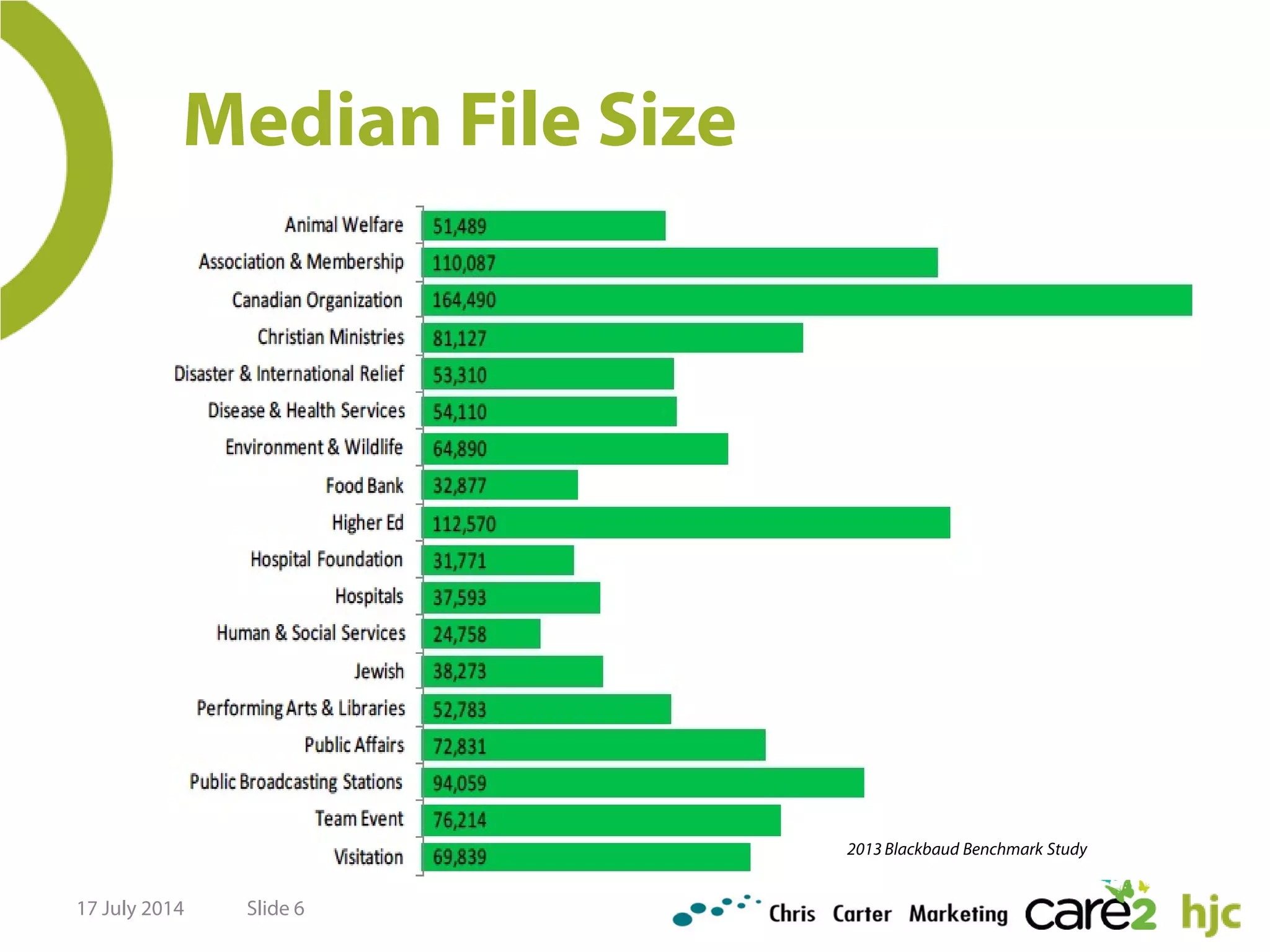 Median File Size
17 July 2014 Slide 6
2013 Blackbaud Benchmark Study
 