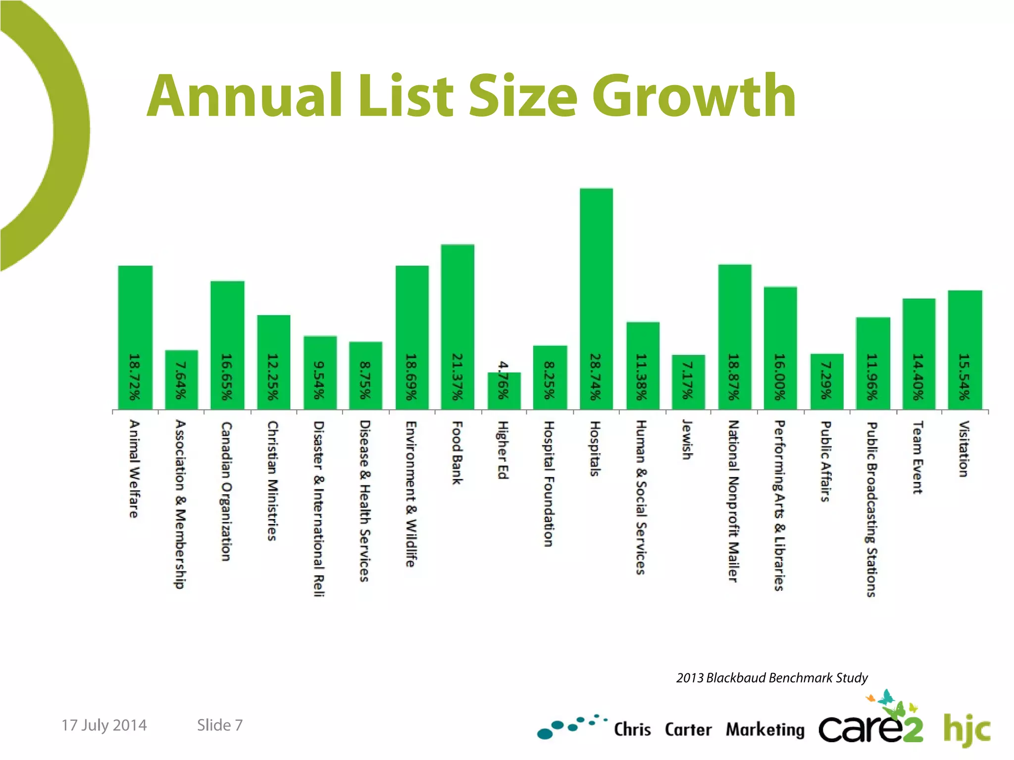 Annual List Size Growth
17 July 2014 Slide 7
2013 Blackbaud Benchmark Study
 