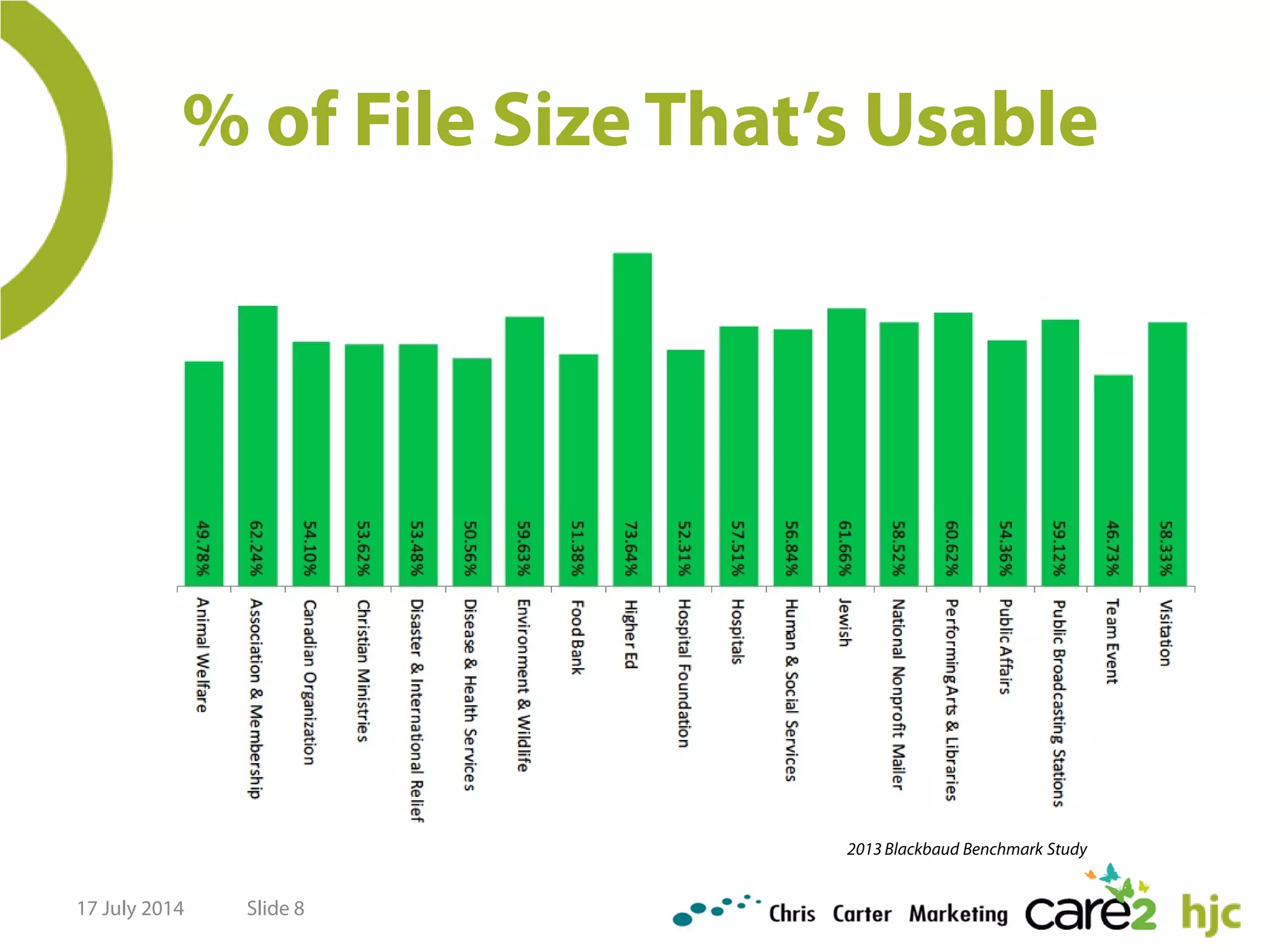 % of File Size That’s Usable
17 July 2014 Slide 8
2013 Blackbaud Benchmark Study
 
