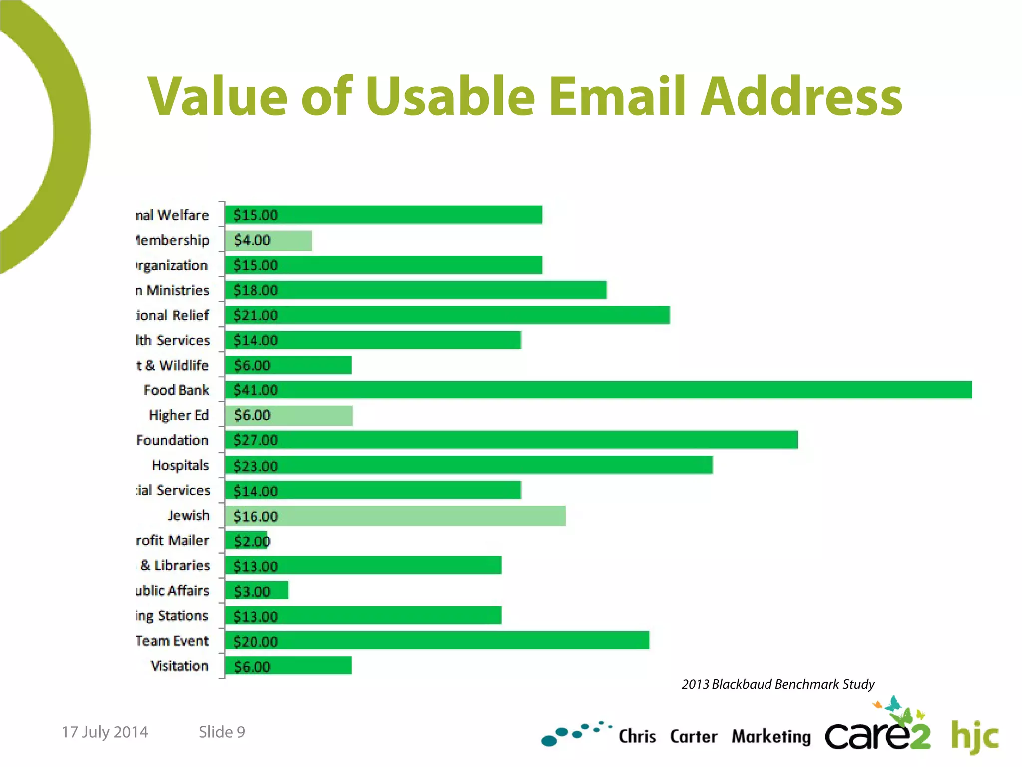 Value of Usable Email Address
17 July 2014 Slide 9
2013 Blackbaud Benchmark Study
 