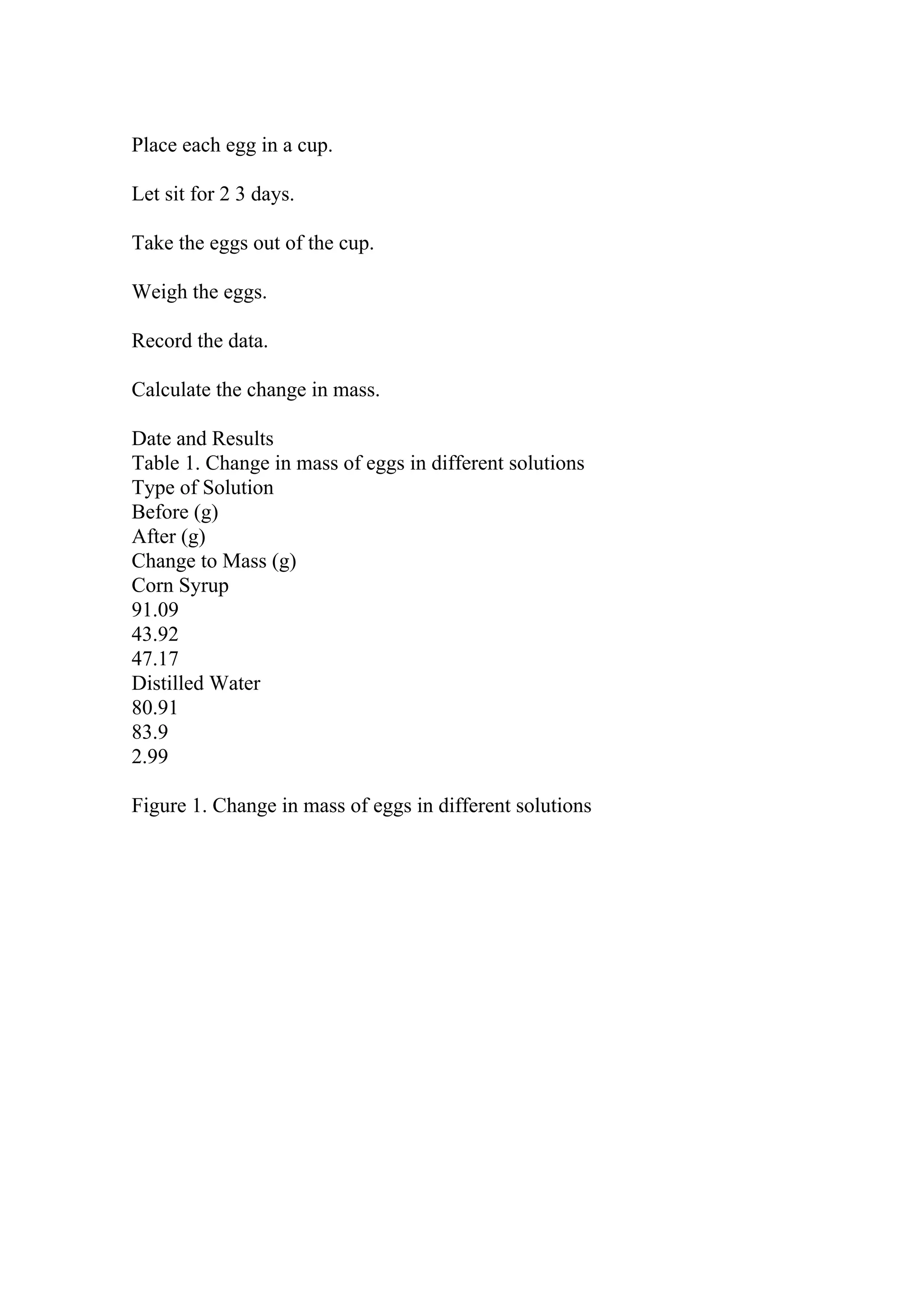 Place each egg in a cup.
Let sit for 2 3 days.
Take the eggs out of the cup.
Weigh the eggs.
Record the data.
Calculate the change in mass.
Date and Results
Table 1. Change in mass of eggs in different solutions
Type of Solution
Before (g)
After (g)
Change to Mass (g)
Corn Syrup
91.09
43.92
47.17
Distilled Water
80.91
83.9
2.99
Figure 1. Change in mass of eggs in different solutions
 