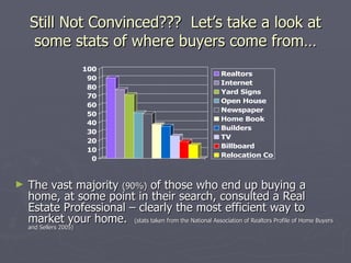 Still Not Convinced???  Let’s take a look at some stats of where buyers come from… The vast majority  (90%)  of those who end up buying a home, at some point in their search, consulted a Real Estate Professional – clearly the most efficient way to market your home.  (stats taken from the National Association of Realtors Profile of Home Buyers and Sellers 2005) 
