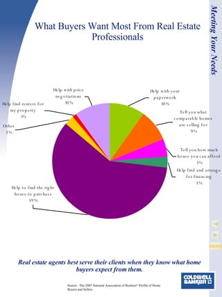 What Buyers Want Most From Real Estate Professionals Source:  The 2005 National Association of Realtors ®  Profile of Home Buyers and Sellers Meeting Your Needs Real estate agents best serve their clients when they know what home buyers expect from them. 