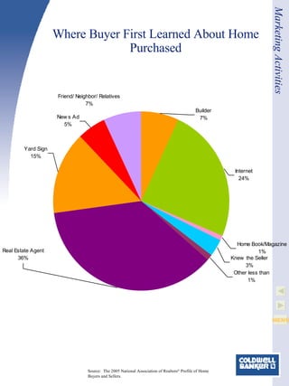 Where Buyer First Learned About Home Purchased Source:  The 2005 National Association of Realtors ®  Profile of Home Buyers and Sellers. Marketing Activities 