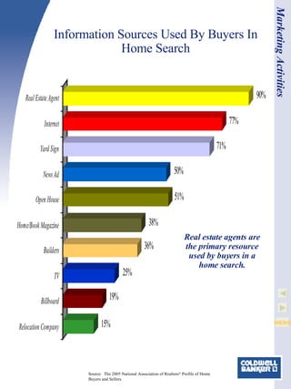 Information Sources Used By Buyers In Home Search Source:  The 2005 National Association of Realtors ®  Profile of Home Buyers and Sellers. Real estate agents are the primary resource used by buyers in a home search. Marketing Activities 