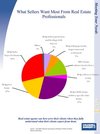 What Sellers Want Most From Real Estate Professionals Source:  The 2005 National Association of Realtors ®  Profile of Home Buyers and Sellers Meeting Your Needs Real estate agents can best serve their clients when they fully understand what their clients expect from them. 