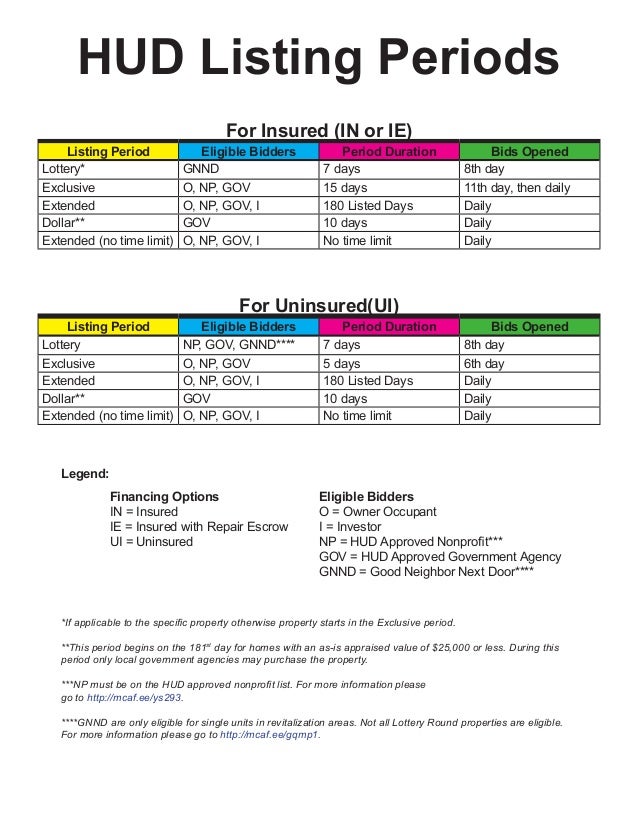 HUD Listing Chart With Screen Shot