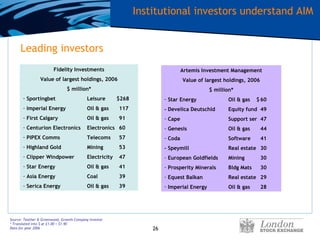 Institutional investors understand AIM   Fidelity Investments Value of largest holdings, 2006 $ million* Sportingbet Leisure  $268 Imperial Energy Oil & gas 117 First Calgary Oil & gas 91  Centurion Electronics Electronics 60 PIPEX Comms Telecoms 57 Highland Gold Mining 53 Clipper Windpower Electricity 47 Star Energy Oil & gas 41 Asia Energy Coal 39 Serica Energy Oil & gas 39 Artemis Investment Management Value of largest holdings, 2006 $ million* Star Energy Oil & gas  $ 60 - Develica Deutschld Equity fund 49 Cape Support ser 47 Genesis Oil & gas 44 Coda Software 41 - Speymill Real estate 30 European Goldfields Mining 30 Prosperity Minerals Bldg Mats 30 Equest Balkan Real estate 29 Imperial Energy Oil & gas 28 Source: Teather & Greenwood, Growth Company Investor * Translated into $ at £1.00 = $1.90 Data for year 2006 Leading investors 