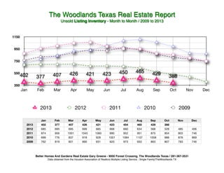 The Woodlands Texas Real Estate Report!
Unsold Listing Inventory - Month to Month / 2009 to 2013!

1150
950
750
550

402
Jan

377

407

426

421

423

450

465

Feb

Mar

Apr

May

Jun

Jul

Aug

429

388

350

2013
2013
2012
2011
2010
2009

2012

2011

Sep

Oct

2010

Nov

2009

Jan
402

Feb
377

Mar
407

Apr
426

May
421

Jun
423

Jul
454

Aug
465

Sep
429

Oct
388

Nov

Dec

685
874
699
762

695
956
776
819

695
1001
837
831

699
1045
918
890

665
1060
928
931

668
990
1001
920

660
952
1084
973

634
951
1107
933

568
875
1058
863

528
854
988
807

485
803
878
783

406
746
869
746

Better Homes And Gardens Real Estate Gary Greene - 9000 Forest Crossing, The Woodlands Texas / 281-367-3531!
Data obtained from the Houston Association of Realtors Multiple Listing Service - Single Family/TheWoodlands TX

Dec

 
