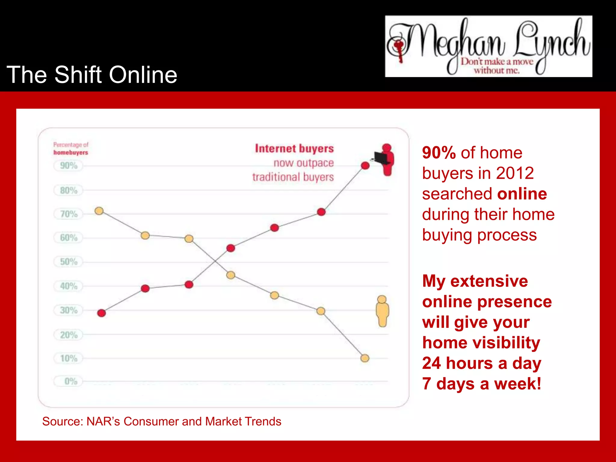 The Shift Online


                                              90% of home
                                              buyers in 2012
                                              searched online
                                              during their home
                                              buying process

                                              My extensive
                                              online presence
                                              will give your
                                              home visibility
                                              24 hours a day
                                              7 days a week!

   Source: NAR’s Consumer and Market Trends
 