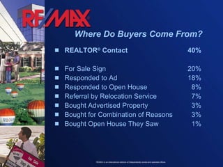 Where Do Buyers Come From? REALTOR ®  Contact 40% For Sale Sign 20% Responded to Ad 18% Responded to Open House   8% Referral by Relocation Service   7% Bought Advertised Property   3% Bought for Combination of Reasons   3% Bought Open House They Saw   1% 