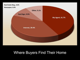 Where Buyers Find Their Home
 