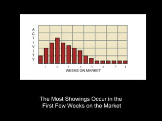 The Most Showings Occur in the
 First Few Weeks on the Market
 