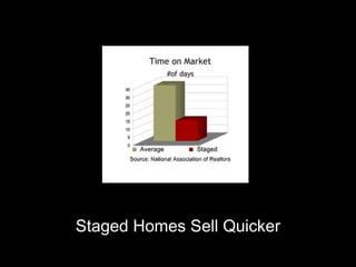 Staged Homes Sell Quicker
 