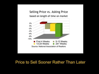 Price to Sell Sooner Rather Than Later
 