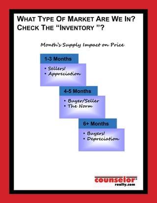 WHAT TYPE OF MARKET ARE WE IN?
CHECK THE “INVENTORY ”?
Month’s Supply Impact on Price
1-3 Months
• Sellers!
• Appreciation
4-5 Months
• Buyer/Seller
• The Norm
6+ Months
• Buyers!
• Depreciation
 