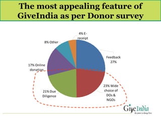 The most appealing feature of GiveIndia as per Donor survey 