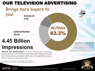 RE/MAX
83.2%
Century 21
6.2%
Coldwell Banker
10.6%
4.45 Billion
Impressions
OUR TELEVISION ADVERTISING
Brings more buyers to
you!
 