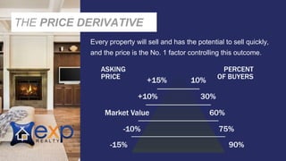 Every property will sell and has the potential to sell quickly,
and the price is the No. 1 factor controlling this outcome.
THE PRICE DERIVATIVE
 