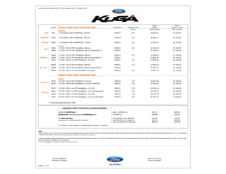 Listino Nuova Kuga C520 07_16 in vigore dal 12 Ottobre 2016
Prezzi Prezzi
Codici NUOVA FORD KUGA TRAZIONE 2WD Normativa Emissioni CO2 Listino Chiavi in mano
(g/Km) (IVA esclusa) (IVA inclusa)
Benzina
Plus HIJA 1.5 Ecoboost 120CV Start&Stop (88 Kw) EURO 6 143 18.520,53 23.250,00
Titanium HKJA 1.5 Ecoboost 120CV Start&Stop (88 Kw) EURO 6 143 20.569,71 25.750,00
ST-Line HQ8A 1.5 Ecoboost 150CV Start&Stop (110Kw) EURO 6 143 23.028,73 28.750,00
Diesel
HIWA 1.5 TDCi 120 CV DPF Start&Stop (88 Kw) EURO 6 115 20.159,88 25.250,00
HIWR 1.5 TDCi 120 CV DPF Start&Stop (88 Kw) Powershift (*) EURO 6 -- 21.799,22 27.250,00
HKWA 1.5 TDCi 120 CV DPF Start&Stop (88 Kw) EURO 6 115 22.209,06 27.750,00
HKWR 1.5 TDCi 120 CV DPF Start&Stop (88 Kw) Powershift (*) EURO 6 -- 23.848,40 29.750,00
HK7A 2.0 TDCi 150CV con DPF Start&Stop (110 Kw) EURO 6 122 23.848,40 29.750,00
HQWA 1.5 TDCi 120 CV DPF Start&Stop (88 Kw) EURO 6 115 23.848,40 29.750,00
HQWR 1.5 TDCi 120 CV DPF Start&Stop (88 Kw) Powershift (*) EURO 6 -- 25.487,75 31.750,00
HQWR 2.0 TDCi 150CV con DPF Start&Stop (110 Kw) EURO 6 122 25.487,75 31.750,00
NUOVA FORD KUGA TRAZIONE AWD
Diesel
HK76 2.0 TDCi 150 CV DPF Start&Stop (110 Kw) EURO 6 135 25.897,58 32.250,00
HK7S 2.0 TDCi 150CV DPF Start&Stop (110 Kw) Powershift EURO 6 134 27.536,93 34.250,00
HQ76 2.0 TDCi 150CV con DPF Start&Stop (110 Kw) EURO 6 135 27.536,93 34.250,00
HQ7S 2.0 TDCi 150CV con DPF Start&Stop (110 Kw) Powershift EURO 6 134 29.176,27 36.250,00
HQY6 2.0 TDCi 180CV con DPF Start&Stop (132 Kw) EURO 6 135 28.151,68 35.000,00
HQYS 2.0 TDCi 180CV con DPF Start&Stop (132 Kw) Powershift EURO 6 134 29.791,02 37.000,00
(*) Da produzione Dicembre 2016
Garanzia FordProtect 5 anni / 100.000 km 655,74 800,00
PowerTrain ulteriore garanzia FordProtect (*) + 50.000 km 286,89 350,00
FordService Pack 2 anni/60.000 km/2 tagliandi 450,82 550,00
programma di manutenzione ordinaria 3 anni/90.000 km/3 tagliandi 655,74 800,00
4 anni/120.000 km/4 tagliandi 860,66 1.050,00
(*) relativo al solo apparato motopropulsore (motore e cambio)
Riccardo Magnani Giovanni Di Marco
Marketing Manager Finance Manager
Pagina 1 di 4
ST-Line
GARANZIA FORD E PACCHETTI DI MANUTENZIONE
Plus
Titanium
Titanium
ST-Line
NOTE
I prezzi di listino e i prezzi "Chiavi in mano" sono prezzi raccomandati dalla Ford. Inoltre, i prezzi "Chiavi in mano" praticati possono differire da quanto indicato nel presente listino a causa della "Imposta Provinciale di Trascrizione" (I.P.T.), il cui ammontare
e' stabilito dalle Autorita' Provinciali, e dell'imposta di bollo applicata sui certificati di conformità.
La messa su strada, comprensiva delle spese di trasporto fino alla sede della Concessionaria, fissate in Eur 217,94 (IVA esclusa) per tutta Italia, è inclusa nella sola voce "Prezzi chiavi in mano", mentre il contributo ambientale, di cui all’art 7, comma 5 del
Decreto Ministeriale 11/04/2011 n.82, ne è escluso
Prezzi ed equipaggiamenti soggetti a cambiamento senza preavviso.
 