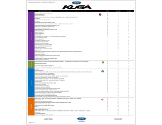 Listino Nuova Kuga C520 07_16 in vigore dal 12 Ottobre 2016
PLUS TITANIUM ST-LINE
Alzacristalli elettrici anteriori e posteriori S S S
Cerchi in acciaio da 17'' S -- --
Climatizzatore Manuale S -- --
Consolle centrale con bracciolo scorrevole, vano portaoggetti e presa di alimentazione accessori 12V S S S
Fari alogeni S -- --
Griglia anteriore con inserti argento S S S
Luci diurne S -- --
Pomello della leva del cambio rivestito in pelle S S S
Retrovisori in tinta carrozzeria a regolazione elettrica e riscaldati con indicatori di direzione S S S
Schienale sedile posteriore frazionabile reclinabile 60:40 S S S
Sedile guida con regolazione manuale a 6 vie S S S
Sedile guida con supporto lombare S S S
Sedile passeggero con regolazione manuale a 4 vie S S S
Sedili anteriori sportivi S S S
Tappetini anteriori S -- --
Tendina copribagaglio S S S
Volante in pelle S S --
Auto headlamp (fari automatici) - rain sensing wipers (sensore pioggia) -- S S
Bracciolo posteriore centrale -- S S
Cerchi in lega da 17'' -- S --
Climatizzatore automatico bi-zona -- S S
Fari alogeni con luci diurne LED -- S S
Retrovisore interno fotocromatico -- S S
Sedile passeggero con supporto lombare -- S S
Sedili con rivestimento in pelle parziale -- S --
Soglie battitacco anteriori -- S S
Tappetini anteriori e posteriori in velluto -- S --
Badge ST-Line -- -- S
Body Styling Kit (paraurti ante/post.e minigonne in tinta, estrattore posteriore sportivo con design esclusivo) -- -- S
Cerchi in lega da 18'' -- -- S
Rivestimento Cielo Scuro -- -- S
Sedili con rivestimento in pelle parziale con inserti esclusivi -- -- S
Sospensioni Sportive -- -- S
Tappetini anteriori e posteriori con bordature rosse -- -- S
Volante in pelle con cuciture nere -- -- S
Active grille shutter (chiusura automatica della griglia del radiatore) - non disponibile in combinazione con cambio Powershift S S S
Doppio terminale di scarico S S S
ECOMode (modalità di guida ecosostenibile) S S S
Electric Power-Assisted Steering (EPAS) - servosterzo elettrico S S S
7 Airbag S S S
Airbag alle ginocchia S S S
Anti-lock Braking System (ABS) - frenata antibloccaggio con Electronic Brakeforce Distribuition (ripartitore elettronico della frenata) S S S
Attacchi ISOFIX su entrambi i sedili posteriori S S S
Chiusura centralizzata con comando a distanza S S S
Cinture di sicurezza anteriori inerziali regolabili in altezza con pretensionatore S S S
Cinture di sicurezza posteriori inerziali a tre ancoraggi S S S
Electronic Stability Control (ESC) - controllo elettronico della stabilità S S S
Emergency Brake Assist (EBA) - assistenza alla frenata di emergenza S S S
Fari fendinebbia S S S
Hill Start Assist (assistenza alla partenza in salita) S S S
Kit riparazione pneumatici S S S
Piantone dello sterzo collassabile S S S
Segnalazione frenata di emergenza S S S
Torque Vectoring Control (controllo della trazione in curva) S S S
Traction Control System (TCS) - controllo di trazione S S S
Tyre Pressure Monitoring System (sistema monitoraggio pressione pneumatici) S S S
Console centrale premium con freno di stazionamento elettrico -- S S
Curve control (controllo della velocità in curva) -- S S
Roll Stability Control (controllo elettronico del rollio) -- S S
Active Park Assist (parcheggio semiautomatico) (include parking distance sensors) -- -- S
Audio CD/MP3 - SYNC con Emergency Assistance - Bluetooth con Voice control - AppLink - USB - 6 speaker S -- --
Computer di bordo S S S
Cruise control con limitatore di velocità S S S
Display di funzionamento del sistema di trazione integrale intelligente (solo su AWD) S S S
Easy fuel (rifornimento senza tappo) S S S
Follow me home (luci a spegimento ritardato) S S S
My Key S S S
Power Start (pulsante di accensione) S S S
Schermo quadro strumenti 4.2" S S S
Audio CD/MP3 - SYNC 3 con Emergency Assistance - Bluetooth con Voice control - Applink - 2 USB - Touchscreen 8'' - 6 speaker -- S S
Keyless Entry -- S S
Luci ambiente Multicolor -- S --
Sensori di parcheggio anteriori e posteriori -- -- S
Riccardo Magnani Giovanni Di Marco
Marketing Manager Finance Manager
Pagina 2 di 4
G
R
E
E
N
EQUIPAGGIAMENTO DI SERIE
Q
U
A
L
I
T
Y
S
A
F
E
S
M
A
R
T
 