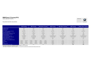 328i Touring 328i xDrive Touring 335i Touring 335iA xDrive Touring
Lunghezza (mm) 4624 4624 4624 4624
Larghezza (mm) 1811 1811 1811 1811
Altezza (mm) 1429 1434 1429 1434
Max. volume bagagliaio (VDA) (l) 495/1.500** 495/1.500** 495/1.500** 495/1.500**
Capacità serbatoio (l) 60 60 60 60
Massa secondo normativa UE (Kg) 1575(1595) 1665(1685) 1650(1660) 1730
Massa trainabile frenata (Kg) 1700 1700 1700 1800
/
1500 1500 1700
1525(1545) 1540(1560) 1630(1650)
60
495/1.500** 495/1.500**
60
495/1.500**
60
1429
1811 1811
1434
1811
1429
4624
BMW Serie 3 Touring (F31)
Listino valido dal 01/07/2013
Caratteristiche tecniche:
316i Touring 320i xDrive Touring
4624
320i Touring
4624
Piacere di guidare
BMW Group Italia
N.cilindri/cilindrata 4/1997 4/1997 6/2979 6/2979
Potenza kW (CV) a giri/min 180 (245)/5000-6500 180 (245)/5000-6500 225 (306)/5800-6000 225 (306)/5800-6000
Coppia massima (Nm a giri/min) 350/1250-4800 350/1250-4800 400/1200-5000 400/1200-5000
Velocità max (km/h) 250 250(246) 250 250
Accelerazione 0-100 km/h s 6(6) 5,9(6,1) 5,5(5,2) (5,1)
Consumo l /100 km (Norm. CEE II)
Urbano 7,8(7,6) 8,1(7,9)* 8,7(8,3) 8,8(8,4)* 9(8,8) 9(8,9)* 9,2(8,4) 9,4(9) 11,3(10,7) (11,1)
Extra urbano 4,9(4,9) 5(5,1)* 5,1(4,9) 5,2(5)* 5,6(5,2) 5,6(5,3)* 5,5(5,4) 5,7(5,8) 6,2(5,8) (6)
Misto 5,9(5,9) 6,2(6,2)* 6,4(6,1) 6,5(6,2)* 6,8(6,5) 6,9(6,6)* 6,8(6,5) 7,1(6,9) 8,1(7,6) (7,9)
Emissioni CO2 138(138) 143(143)* 149(143) 152(145)* 159(152) 160(154)* 159(152) 166(162) 189(177) (184)
Omologazione (norme CEE) EU6 EU6 EU6 EU6
Tra parentesi sono riportati i valori corrispondenti ai modelli equipaggiati con cambio automatico
**valore riferito a sedili posteriori completamente reclinati
* valori relativi ad omologazione in presenza dei seguenti cerchi: 2DV,2A6,2FK,2H3,2DW,2DX,2FL,2A5,2P5,2H2,2DY,2FM,2A4,2PE,2PF, 2PR.
EU6 EU6 EU6
9,4(9,3) 7,5(7,5) 7,6(7,7)
210(210) 233(228) 225(223)
220/1350 270/1250-4500 270/1250-4500
100 (136)/4350
4/1598 4/1997
135 (184)/5000
4/1997
135 (184)/5000
 