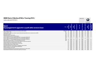 BMW Serie 3 Berlina (F30) e Touring (F31)
Listino valido dal 01/07/2013
Piacere di guidare
BMW Group Italia
Sport
Equipaggiamenti aggiuntivi a quelli della versione base
Cod.
320i
320ixDrive
325d
328i/328ixDrive
335i
335ixDrive
ActiveHybrid3
316d/316i
318d/318dxDrive
320dED/320iED
320d
320dxDrive
330d/330dxDrive
335dxDrive
Light Package (include fari allo Xeno con luci diurne a LED e lavafari) 502+522 ● ● ● ● ● ● ● ● ●
Interni in tessuto Track BE-- ● ● ● ● ● ● ● ● ●
Volante sportivo in pelle con cuciture in rosso (in alternativa disponibile nero con cuciture nere: cod.2XE) 255 ● ● ● ● ● ● ● ● ●
Sedili sportivi anteriori 481 ● ● ● ● ● ● ● ● ●
Modanature interne in nero lucido 4AT ● ● ● ● ● ● ● ● ●
Profilo modanature interne in Coral Red opaco 4DN ● ● ● ● ● ● ● ● ●
C hi i l d 18" d i li 397 i i 225/45 R18 2A5 o o o o o o o oCerchi in lega da 18" a razze sdoppiate styling 397 con pneumatici 225/45 R18 2A5 o o o o o o - o o
Cerchi in lega Aero Streamline styling 306 da 16" con pneumatici 205/60 R16 2AT - - - - - - ● - -
Cerchi in lega da 17" a razze sdoppiate styling 392 con pneumatici 225/50 R17 2A6 ● ● ● - ● ● - ● ●
Specchietti retrovisorti esterni in nero lucido (optional a costo 0) 3BE o o o o o o o o o
Prese d'aria anteriori con finitura in nero lucido e laterali con profilo color alluminio ● ● ● ● ● ● ● ● ●
Paraurti posteriore con profilo di finitura in nero lucido ● ● ● ● ● ● ● ● ●
Calandra a doppio rene con listelli verticali in nero lucido ● ● ● ● ● ● ● ● ●
Finitura terminale di scarico in black chrome ● ● ● ● ● ● ● ● ●
Placchetta identificativa versione Sport su parafanghi anteriori laterali ● ● ● ● ● ● ● ● ●
Battitacco anteriori con scritta identificativa BMW Sport ● ● ● ● ● ● ● ● ●
Finitura montante B in nero lucido ● ● ● ● ● ● ● ● ●
Illuminazione ambientale interna e illuminazione di benvenuto con colour switch ● ● ● ● ● ● ● ● ●
Strumentazione ed elementi comandi interni specifici per line Sport ● ● ● ● ● ● ● ● ●
 