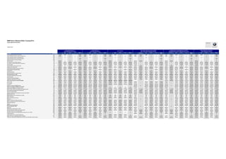 BMW Serie 3 Berlina (F30) e Touring (F31)
Listino valido dal 01/07/2013
Optional:
Sport Modern Luxury MSport Sport Modern Luxury MSport Sport Modern Luxury MSport Business Sport Modern Luxury MSport Business Sport Modern Luxury MSport Sport Modern Luxury MSport
Descrizione Codice Note - - - - NO 318d xDrive NO ED - NO ED -
320i/320i xDrive / 320d/320d xDrive / 320d ED
320d/320d xDrive Touring / 320i/320i xDrive Touring
330d / 330d xDrive / 335d xDrive
330d / 330d xDrive Touring
325d / 328i / 328i xDrive
325d / 328i/328i xDrive Touring
335i / 335i xDrive
335i / 335i xDrive Touring
Active Hybrid 3
316d / 318d / 318d xDrive / 316i / 320i ED
316i / 316d / 318d / 318d xDrive Touring
Piacere di guidare
BMW Group Italia
Profilo modanature interne in nero lucido 4DL n 0,00 0,00 - - 0,00 0,00 0,00 - - 0,00 0,00 0,00 - - 0,00 0,00 0,00 0,00 - - 0,00 0,00 0,00 0,00 - - 0,00 0,00 0,00 - - 0,00
Profilo modanature interne in "pearl" cromato lucido 4DM n 0,00 - ● ● 0,00 0,00 - ● ● 0,00 0,00 - ● ● 0,00 0,00 0,00 - ● ● 0,00 0,00 0,00 - ● ● 0,00 0,00 - ● ● 0,00
Profilo modanature interne in Coral Red opaco 4DN n - ● - - - - ● - - - - ● - - - - - ● - - - - - ● - - - - ● - - -
Profilo modanature interne in Estoril Blue opaco 4DX n - - - - 0,00 - - - - 0,00 - - - - 0,00 - - - - - 0,00 - - - - - 0,00 - - - - 0,00
Modanature interne in alluminio Hexagon 4MR n - - - - ● - - - - ● - - - - ● - - - - - ● - - - - - ● - - - - ●
Impianto lavafari 502 300,00 ● ● ● ● 300,00 ● ● ● ● 300,00 ● ● ● ● 300,00 300,00 ● ● ● ● 300,00 300,00 ● ● ● ● 300,00 ● ● ● ●
Park Distance Control (PDC) posteriore 507 n 500,00 500,00 500,00 500,00 500,00 500,00 500,00 500,00 500,00 500,00 500,00 500,00 500,00 500,00 500,00 500,00 ● 500,00 500,00 500,00 500,00 500,00 ● 500,00 500,00 500,00 500,00 500,00 500,00 500,00 500,00 500,00
Park Distance Control (PDC) anetriore e posteriore 508 n 810,00 810,00 810,00 810,00 810,00 810,00 810,00 810,00 810,00 810,00 810,00 810,00 810,00 810,00 810,00 810,00 - 810,00 810,00 810,00 810,00 810,00 - 810,00 810,00 810,00 810,00 810,00 810,00 810,00 810,00 810,00
Sensore pioggia 521 140,00 140,00 140,00 140,00 140,00 140,00 140,00 140,00 140,00 140,00 140,00 140,00 140,00 140,00 140,00 140,00 ● 140,00 140,00 140,00 140,00 140,00 ● 140,00 140,00 140,00 140,00 140,00 140,00 140,00 140,00 140,00
Fari allo Xeno con anelli luminosi a LED 522 n in ZLP ● ● ● ● in ZLP ● ● ● ● in ZLP ● ● ● ● in ZLP in ZLP ● ● ● ● in ZLP in ZLP ● ● ● ● in ZLP ● ● ● ●
Adaptive Light Control (ALC) 524 n 590,00 590,00 590,00 590,00 590,00 590,00 590,00 590,00 590,00 590,00 590,00 590,00 590,00 590,00 590,00 590,00 590,00 590,00 590,00 590,00 590,00 590,00 590,00 590,00 590,00 590,00 590,00 590,00 590,00 590,00 590,00 590,00
Climatizzatore automatico bizona con microfiltro 534 n 670,00 670,00 670,00 ● 670,00 670,00 670,00 670,00 ● 670,00 ● ● ● ● ● 670,00 670,00 670,00 670,00 ● 670,00 670,00 670,00 670,00 670,00 ● 670,00 670,00 670,00 670,00 ● 670,00
Cruise control con funzione freno 544 n 480,00 480,00 ● 480,00 480,00 480,00 480,00 ● 480,00 480,00 480,00 480,00 ● 480,00 480,00 480,00 480,00 480,00 ● 480,00 480,00 480,00 480,00 480,00 ● 480,00 480,00 480,00 480,00 ● 480,00 480,00
Pacchetto luci 563 n in Z11 in Z11 in Z11 ● in Z11 in Z11 in Z11 in Z11 ● in Z11 in Z11 in Z11 in Z11 ● in Z11 in Z11 in Z11 in Z11 in Z11 ● in Z11 in Z11 in Z11 in Z11 in Z11 ● in Z11 in Z11 in Z11 in Z11 ● in Z11
High beam Assistant 5AC n 160,00 160,00 160,00 160,00 160,00 160,00 160,00 160,00 160,00 160,00 160,00 160,00 160,00 160,00 160,00 160,00 160,00 160,00 160,00 160,00 160,00 160,00 160,00 160,00 160,00 160,00 160,00 160,00 160,00 160,00 160,00 160,00
High beam Assistant (con ALC opt.524) 5AC n 0,00 0,00 0,00 0,00 0,00 0,00 0,00 0,00 0,00 0,00 0,00 0,00 0,00 0,00 0,00 0,00 0,00 0,00 0,00 0,00 0,00 0,00 0,00 0,00 0,00 0,00 0,00 0,00 0,00 0,00 0,00 0,00
Driving Assistant con LDW 5AS n 530,00 530,00 530,00 530,00 530,00 530,00 530,00 530,00 530,00 530,00 530,00 530,00 530,00 530,00 530,00 530,00 530,00 530,00 530,00 530,00 530,00 530,00 530,00 530,00 530,00 530,00 530,00 530,00 530,00 530,00 530,00 530,00
Avvisatore di sorpasso pericoloso (LCW) 5AG n in Z78 in Z78 in Z78 in Z78 in Z78 in Z78 in Z78 in Z78 in Z78 in Z78 in Z78 in Z78 in Z78 in Z78 in Z78 in Z78 in Z78 in Z78 in Z78 in Z78 in Z78 in Z78 in Z78 in Z78 in Z78 in Z78 in Z78 in Z78 in Z78 in Z78 in Z78 in Z78
Active Protection 5AL n 360,00 360,00 360,00 360,00 360,00 360,00 360,00 360,00 360,00 360,00 360,00 360,00 360,00 360,00 360,00 360,00 360,00 360,00 360,00 360,00 360,00 360,00 360,00 360,00 360,00 360,00 360,00 360,00 360,00 360,00 360,00 360,00
Disattivazione airbag passeggero 5DA 50,00 50,00 50,00 50,00 50,00 50,00 50,00 50,00 50,00 50,00 50,00 50,00 50,00 50,00 50,00 50,00 50,00 50,00 50,00 50,00 50,00 50,00 50,00 50,00 50,00 50,00 50,00 50,00 50,00 50,00 50,00 50,00
Poggiatesta sedili posteriori reclinabili 5DC 70,00 70,00 70,00 70,00 70,00 70,00 70,00 70,00 70,00 70,00 70,00 70,00 70,00 70,00 70,00 70,00 70,00 70,00 70,00 70,00 70,00 70,00 70,00 70,00 70,00 70,00 70,00 70,00 70,00 70,00 70,00 70,00
Active cruise control con funzione stop&go 5DF n 1300,00 1300,00 1300,00 1300,00 1300,00 1300,00 1300,00 1300,00 1300,00 1300,00 1300,00 1300,00 1300,00 1300,00 1300,00 - - - - - - 1300,00 1300,00 1300,00 1300,00 1300,00 1300,00 1300,00 1300,00 1300,00 1300,00 1300,00
Surround view 5DL n 760,00 760,00 760,00 760,00 760,00 760,00 760,00 760,00 760,00 760,00 760,00 760,00 760,00 760,00 760,00 760,00 - 760,00 760,00 760,00 760,00 760,00 - 760,00 760,00 760,00 760,00 760,00 760,00 760,00 760,00 760,00
Park Assistant 5DP n in Z75 in Z75 in Z75 in Z75 in Z75 in Z75 in Z75 in Z75 in Z75 in Z75 in Z75 in Z75 in Z75 in Z75 in Z75 in Z75 - in Z75 in Z75 in Z75 in Z75 in Z75 - in Z75 in Z75 in Z75 in Z75 in Z75 in Z75 in Z75 in Z75 in Z75
Funzione TV 601 n 1050,00 1050,00 1050,00 1050,00 1050,00 1050,00 1050,00 1050,00 1050,00 1050,00 1050,00 1050,00 1050,00 1050,00 1050,00 1050,00 - 1050,00 1050,00 1050,00 1050,00 1050,00 - 1050,00 1050,00 1050,00 1050,00 1050,00 1050,00 1050,00 1050,00 1050,00
Sistema di navigazione BMW Business 606 n 1650,00 1650,00 1650,00 1650,00 1650,00 1650,00 1650,00 1650,00 1650,00 1650,00 - - - - - 1650,00 ● 1650,00 1650,00 1650,00 1650,00 1650,00 ● 1650,00 1650,00 1650,00 1650,00 1650,00 1650,00 1650,00 1650,00 1650,00
Sistema di navigazione BMW Connected Pro 609 n 2620,00 2620,00 2620,00 2620,00 2620,00 2620,00 2620,00 2620,00 2620,00 2620,00 ● ● ● ● ● 2620,00 - 2620,00 2620,00 2620,00 2620,00 2620,00 - 2620,00 2620,00 2620,00 2620,00 2620,00 2620,00 2620,00 2620,00 2620,00
Head-up display BMW con proiezione a colori 610 n in Z77 in Z77 in Z77 in Z77 in Z77 in Z77 in Z77 in Z77 in Z77 in Z77 in Z77 in Z77 in Z77 in Z77 in Z77 in Z77 - in Z77 in Z77 in Z77 in Z77 in Z77 - in Z77 in Z77 in Z77 in Z77 in Z77 in Z77 in Z77 in Z77 in Z77
BMW Tracking - BMW ConnectedDrive (montaggio escluso) Z16 1110,00 1110,00 1110,00 1110,00 1110,00 1110,00 1110,00 1110,00 1110,00 1110,00 1110,00 1110,00 1110,00 1110,00 1110,00 1110,00 1110,00 1110,00 1110,00 1110,00 1110,00 1110,00 1110,00 1110,00 1110,00 1110,00 1110,00 1110,00 1110,00 1110,00 1110,00 1110,00
Radio digitale DAB (digital audio broadcasting) 654 n 250,00 250,00 250,00 250,00 250,00 250,00 250,00 250,00 250,00 250,00 250,00 250,00 250,00 250,00 250,00 250,00 250,00 250,00 250,00 250,00 250,00 250,00 250,00 250,00 250,00 250,00 250,00 250,00 250,00 250,00 250,00 250,00
Sistema di altoparlanti HIFI 676 n 590,00 590,00 590,00 590,00 590,00 590,00 590,00 590,00 590,00 590,00 590,00 590,00 590,00 590,00 590,00 590,00 590,00 590,00 590,00 590,00 590,00 590,00 590,00 590,00 590,00 590,00 590,00 590,00 590,00 590,00 590,00 590,00
Sistema di altoparlanti Harman/Kardon surround sound system 688 n 1250,00 1250,00 1250,00 1250,00 1250,00 1250,00 1250,00 1250,00 1250,00 1250,00 1250,00 1250,00 1250,00 1250,00 1250,00 1250,00 1250,00 1250,00 1250,00 1250,00 1250,00 1250,00 1250,00 1250,00 1250,00 1250,00 1250,00 1250,00 1250,00 1250,00 1250,00 1250,00
BMW Emergency call 6AC n 200,00 200,00 200,00 200,00 200,00 200,00 200,00 200,00 200,00 200,00 ● ● ● ● ● 200,00 - 200,00 200,00 200,00 200,00 200,00 - 200,00 200,00 200,00 200,00 200,00 200,00 200,00 200,00 200,00
BMW Emergency call (in combinazione con 609) 6AC n 0,00 0,00 0,00 0,00 0,00 0,00 0,00 0,00 0,00 0,00 0,00 0,00 0,00 0,00 0,00 0,00 - 0,00 0,00 0,00 0,00 0,00 - 0,00 0,00 0,00 0,00 0,00 0,00 0,00 0,00 0,00
BMW Teleservices 6AE n 0,00 0,00 0,00 0,00 0,00 0,00 0,00 0,00 0,00 0,00 0,00 0,00 0,00 0,00 0,00 0,00 - 0,00 0,00 0,00 0,00 0,00 - 0,00 0,00 0,00 0,00 0,00 0,00 0,00 0,00 0,00
BMW Connected Drive services 6AK n 360,00 360,00 360,00 360,00 360,00 360,00 360,00 360,00 360,00 360,00 360,00 360,00 360,00 360,00 360,00 360,00 - 360,00 360,00 360,00 360,00 360,00 - 360,00 360,00 360,00 360,00 360,00 360,00 360,00 360,00 360,00
BMW Live 6AL n 110,00 110,00 110,00 110,00 110,00 110,00 110,00 110,00 110,00 110,00 - - - - - 110,00 ● 110,00 110,00 110,00 110,00 110,00 ● 110,00 110,00 110,00 110,00 110,00 110,00 110,00 110,00 110,00
BMW RTTI (Real Time Traffic Information) 6AM n 160,00 160,00 160,00 160,00 160,00 160,00 160,00 160,00 160,00 160,00 160,00 160,00 160,00 160,00 160,00 160,00 - 160,00 160,00 160,00 160,00 160,00 - 160,00 160,00 160,00 160,00 160,00 160,00 160,00 160,00 160,00
BMW Concierge Services (call center informazioni) 6AN n 260,00 260,00 260,00 260,00 260,00 260,00 260,00 260,00 260,00 260,00 260,00 260,00 260,00 260,00 260,00 260,00 - 260,00 260,00 260,00 260,00 260,00 - 260,00 260,00 260,00 260,00 260,00 260,00 260,00 260,00 260,00
BMW Remote Services 6AP n 60,00 60,00 60,00 60,00 60,00 60,00 60,00 60,00 60,00 60,00 60,00 60,00 60,00 60,00 60,00 60,00 - 60,00 60,00 60,00 60,00 60,00 - 60,00 60,00 60,00 60,00 60,00 60,00 60,00 60,00 60,00
Internet 6AR n 110,00 110,00 110,00 110,00 110,00 110,00 110,00 110,00 110,00 110,00 110,00 110,00 110,00 110,00 110,00 110,00 - 110,00 110,00 110,00 110,00 110,00 - 110,00 110,00 110,00 110,00 110,00 110,00 110,00 110,00 110,00
BMW Online Entertainment 6FV n 400,00 400,00 400,00 400,00 400,00 400,00 400,00 400,00 400,00 400,00 400,00 400,00 400,00 400,00 400,00 400,00 - 400,00 400,00 400,00 400,00 400,00 - 400,00 400,00 400,00 400,00 400,00 400,00 400,00 400,00 400,00
Interfaccia Bluetooth e USB 6NH ● ● ● ● ● ● ● ● ● ● ● ● ● ● ● ● ● ● ● ● ● ● ● ● ● ● ● ● ● ● ● ●
BMW Apps 6NR n 260,00 260,00 260,00 260,00 260,00 260,00 260,00 260,00 260,00 260,00 260,00 260,00 260,00 260,00 260,00 260,00 - 260,00 260,00 260,00 260,00 260,00 - 260,00 260,00 260,00 260,00 260,00 260,00 260,00 260,00 260,00
BMW Apps (in combinazione con 6AK) 6NR n 0,00 0,00 0,00 0,00 0,00 0,00 0,00 0,00 0,00 0,00 0,00 0,00 0,00 0,00 0,00 0,00 - 0,00 0,00 0,00 0,00 0,00 - 0,00 0,00 0,00 0,00 0,00 0,00 0,00 0,00 0,00
Interfaccia Bluetooth e USB con funzionalità estese 6NS n 520,00 520,00 520,00 520,00 520,00 520,00 520,00 520,00 520,00 520,00 520,00 520,00 520,00 520,00 520,00 520,00 520,00 520,00 520,00 520,00 520,00 520,00 520,00 520,00 520,00 520,00 520,00 520,00 520,00 520,00 520,00 520,00
Pannello strumenti con funzionalità estese 6WA n 180,00 180,00 ● 180,00 180,00 180,00 180,00 ● 180,00 180,00 - - - - - 180,00 180,00 180,00 ● 180,00 180,00 180,00 180,00 180,00 ● 180,00 180,00 180,00 180,00 ● 180,00 180,00
Pannello strumenti con funzionalità estese (con 609 o 610 o Z77 o 5DF) 6WA n 0,00 0,00 0,00 0,00 0,00 0,00 0,00 0,00 0,00 0,00 ● ● ● ● ● 0,00 0,00 0,00 0,00 0,00 0,00 0,00 0,00 0,00 0,00 0,00 0,00 0,00 0,00 0,00 0,00 0,00
Assetto sportivo M 704 n 400,00 400,00 400,00 400,00 ● 400,00 400,00 400,00 400,00 ● - - - - - 400,00 400,00 400,00 400,00 400,00 ● 400,00 400,00 400,00 400,00 400,00 ● 400,00 400,00 400,00 400,00 ●
Volante sportivo M con comandi multifunzione 710 n 400,00 290,00 290,00 290,00 ● 400,00 290,00 290,00 290,00 ● 400,00 290,00 290,00 290,00 ● - - 290,00 290,00 290,00 ● - - 290,00 290,00 290,00 ● 400,00 290,00 290,00 290,00 ●
Speed Limit Info con segnalatore divieto di sorpasso 8TH n in Z77 in Z77 in Z77 in Z77 in Z77 in Z77 in Z77 in Z77 in Z77 in Z77 in Z77 in Z77 in Z77 in Z77 in Z77 in Z77 - in Z77 in Z77 in Z77 in Z77 in Z77 - in Z77 in Z77 in Z77 in Z77 in Z77 in Z77 in Z77 in Z77 in Z77
Programma di Manutenzione BMW Service Inclusive 5anni/100.000km “Senza Pensieri” 7FH n 490,00 490,00 490,00 490,00 490,00 570,00 570,00 570,00 570,00 570,00 620,00 620,00 620,00 620,00 620,00 490,00 490,00 490,00 490,00 490,00 490,00 490,00 490,00 490,00 490,00 490,00 490,00 570,00 570,00 570,00 570,00 570,00
 