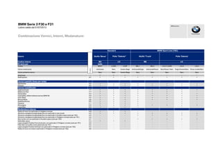 Interni Stoffa 'Move'
Codice interni BD
Di serie per tutte
Codice BDAT LCSW LCDF BEL1 BEL2 LCL3 | LCSW LCL4 LCL5
Colore rivestimento Anthracite Nero Veneto Beige Anthracite/Grigio Anthracite/Rosso Nero/Rosso | Nero Grigio Everest/Nero Rosso corallo/Nero
Colore ambiente interno Nero Nero Veneto Beige Nero Nero Nero Nero Nero
Sedili base -    - - - - -
Sedili sportivi 481        
Vernici pastello (base per tutte)
Alpinewhite 300        
S h 668
BMW Serie 3 F30 e F31
Listino valido dal 01/07/2013
Combinazione Vernici, Interni, Modanature:
Standard BMW Sport Line (7AC)
Codice
Pelle "Dakota" Stoffa 'Track' Pelle 'Dakota'
BE LCLC
Piacere di guidare
BMW Group Italia
Schwarz 668        
Vernici metallizzate
Saphireschwarz 475        
Melbourne Red A75        -
Glaciersilber A83        
Imperialblau effetto brillante (vernice BMW M) A89        
Orion Silver A92        
Mineral White A96        
Sparkling Bronze B06     - -  -
Havanna A17     - -  -
Mineralgrau B39        
Liquid Blue B40     - -  -
Modanature interne
Radica di noce con particolari in Perlglanz cromato 4AB    - - - - -
Alluminio a levigatura longitudinale fine con particolari in nero lucido 4AD        
Alluminio a levigatura longitudinale fine con particolari in Korallrot opaco (solo per 7AC) 4AD - - -     
Alluminio a levigatura longitudinale fine con particolari in Perlglanz cromato (solo per 7S1) 4AD - - - - - - - -
Nero lucido con con particolari in Korallrot opaco (solo per 7AC) 4AT - - -     
Satinsilber opaco 4CG    - - - - -
Legno pregiato Fineline Pure strutturato, con particolari in Perlglanz cromato (solo per 7S1) 4DD - - - - - - - -
Pearl dark con profilo cromo perla (solo per 7S1) 4DZ - - - - - - - -
Legno pregiato Fineline Anthrazit con particolari in Perlglanz cromato (solo per 7S2) 4CE - - - - - - - -
Radica di noce con intarsi e particolari in Perlglanz cromato (solo per 7S2) 4B8 - - - - - - - -
 