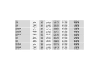 328i - 3A51 - 31.219,26 37.775,30 38.950,00
328i Sport 3A51 7AC+Z41 32.872,15 39.775,30 40.950,00
328i Modern 3A51 7S1+Z51 33.615,95 40.675,30 41.850,00
328i Luxury 3A51 7S2+Z61 33.615,95 40.675,30 41.850,00
328i MSport 3A51 Z20+337 35.268,84 42.675,30 43.850,00
328i xDrive - 3B51 - 33.368,02 40.375,30 41.550,00
328i xDrive Sport 3B51 7AC+Z41 35.020,91 42.375,30 43.550,00
328i xDrive Modern 3B51 7S1+Z51 35.764,71 43.275,30 44.450,00
328i xDrive Luxury 3B51 7S2+Z61 35.764,71 43.275,30 44.450,00
328i xDrive MSport 3B51 Z20+337 37.417,60 45.275,30 46.450,00
335i - 3A91 - 36.921,74 44.675,30 45.850,00
335i Sport 3A91 7AC+Z41 38.574,63 46.675,30 47.850,00
335i Modern 3A91 7S1+Z51 39.318,43 47.575,30 48.750,00
335i Luxury 3A91 7S2+Z61 39.318,43 47.575,30 48.750,00
335i MSport 3A91 Z20+337 40.806,03 49.375,30 50.550,00
335i xDrive - 3B91 - 39.070,50 47.275,30 48.450,00
335i xDrive Sport 3B91 7AC+Z41 40.723,39 49.275,30 50.450,00
335i xDrive Modern 3B91 7S1+Z51 41.467,19 50.175,30 51.350,00
335i xDrive Luxury 3B91 7S2+Z61 41.467,19 50.175,30 51.350,00
335i xDrive MSport 3B91 Z20+337 42.954,79 51.975,30 53.150,00
 