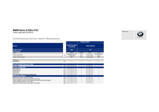 BMW Serie 3 F30 e F31
Listino valido dal 01/07/2013
Combinazione Vernici, Interni, Modanature:
Piacere di guidare
BMW Group Italia
Interni
Stoffa Hexagon
/ Alcantara
Codice interni HA
Di serie per
Codice HAAT LCSW LCDF LCL5
Colore rivestimento
Anthracite / trama
cuciture blu
Nero Veneto beige
Rosso corallo /
nero
Colore ambiente interno Nero Nero Veneto beige Nero
Sedili base - - - - -
Codice
Pelle 'Dakota'
M Sport (337)
LC
Sedili sportivi 481    
Vernici pastello (base per tutte)
Alpine White 300    
Vernici metallizzate
Black Sapphire 475    
Melbourne Red A75    
Glacier Silver A83    
Mineral Grey B39    
Estoril Blue BMW M (esclusivo per MSport line) B45    
Modanature interne
Modanature interne in alluminio Hexagon 4MR    
Alluminio spazzolato con profilo nero lucido (4AD+4DL) 4AD    
Profilo modanature interne in Estoril Blue opaco (solo per alluminio Hexagon) 4DX    
Profilo modanature interne in nero lucido 4DL    
Modanatura in radica di noce con profilo in cromo perla 4AB
 
